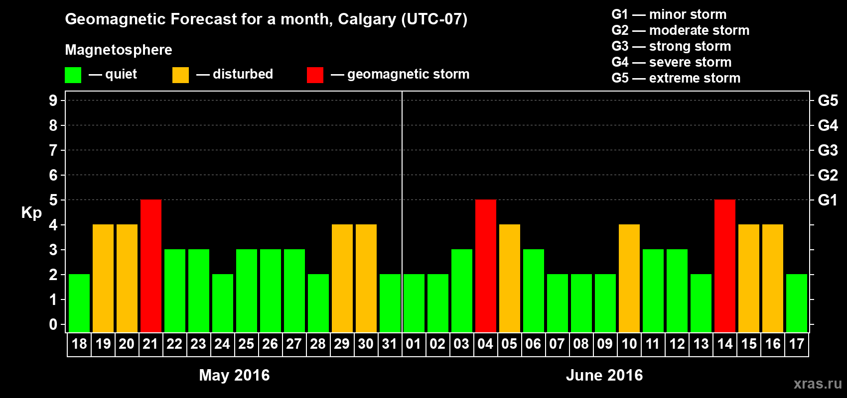Forecast of the daily maximal value of geomagnetic index Kp for <b>1 month</b> (31 days) <b>from May 18, 2016 to Jun 17, 2016</b>