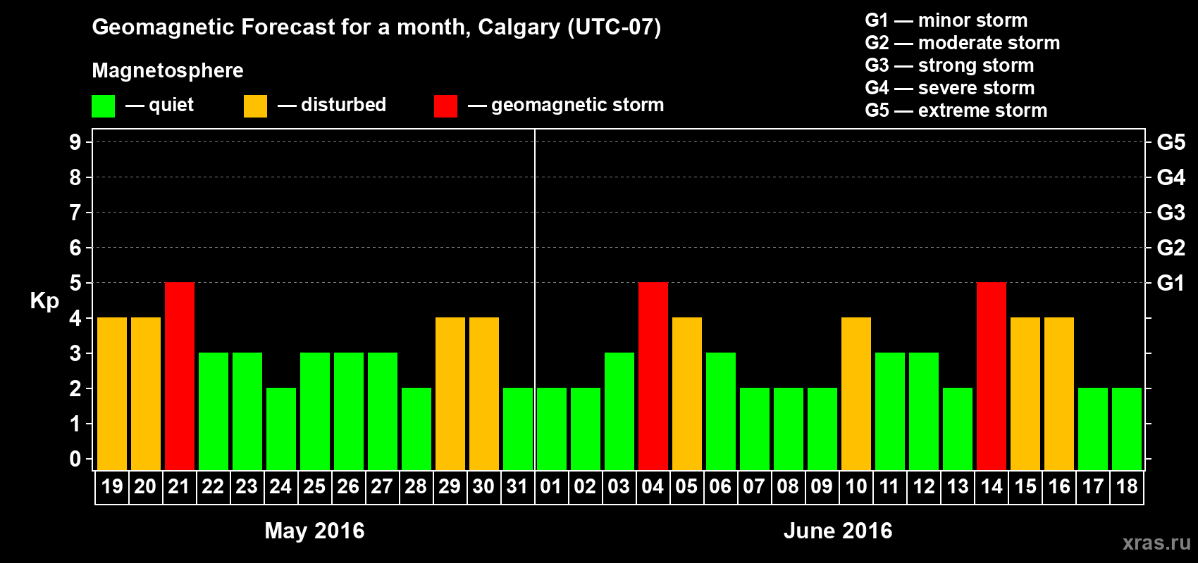 Forecast of the daily maximal value of geomagnetic index Kp for <b>1 month</b> (31 days) <b>from May 19, 2016 to Jun 18, 2016</b>