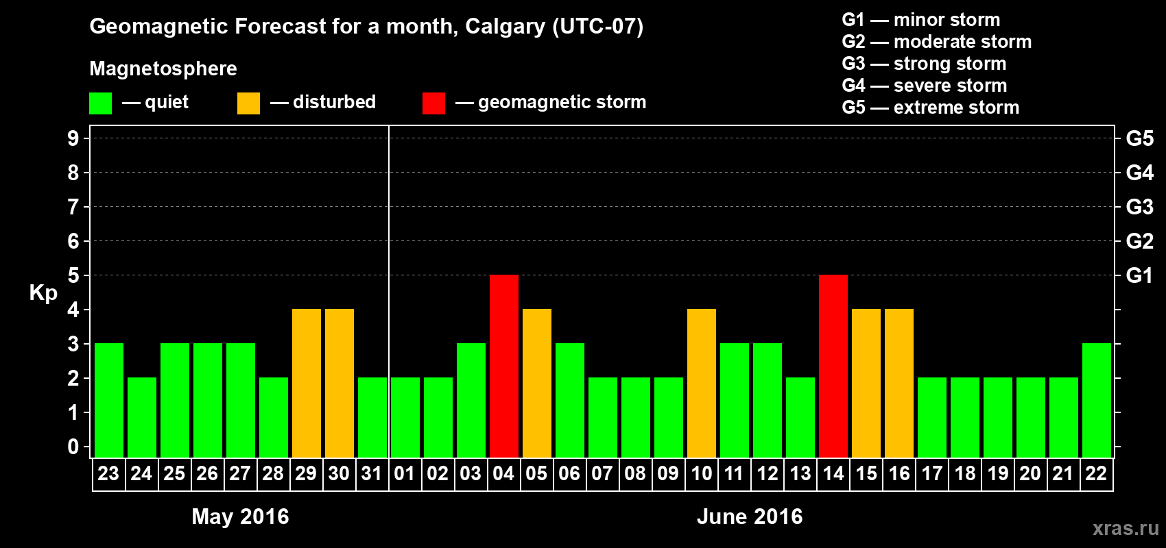 Forecast of the daily maximal value of geomagnetic index Kp for <b>1 month</b> (31 days) <b>from May 23, 2016 to Jun 22, 2016</b>