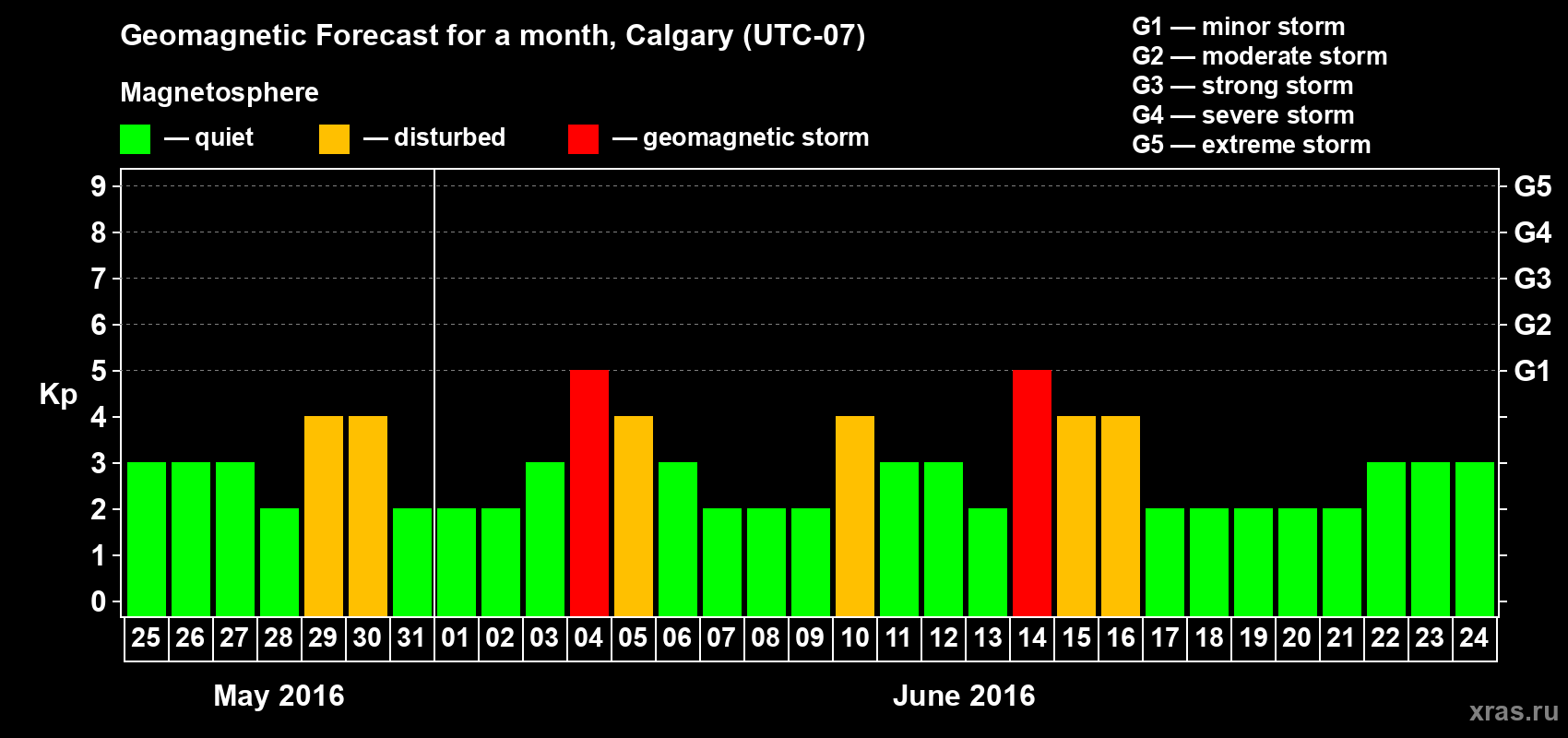 Forecast of the daily maximal value of geomagnetic index Kp for <b>1 month</b> (31 days) <b>from May 25, 2016 to Jun 24, 2016</b>
