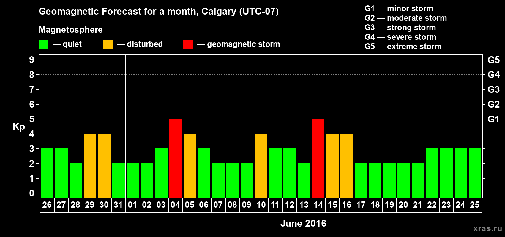 Forecast of the daily maximal value of geomagnetic index Kp for <b>1 month</b> (31 days) <b>from May 26, 2016 to Jun 25, 2016</b>
