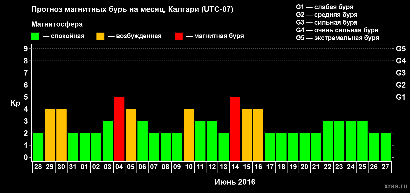 Прогноз максимального суточного геомагнитного индекса Kp на <b>1 месяц</b> (31 день) <b>с 28 мая по 27 июня 2016 г</b>