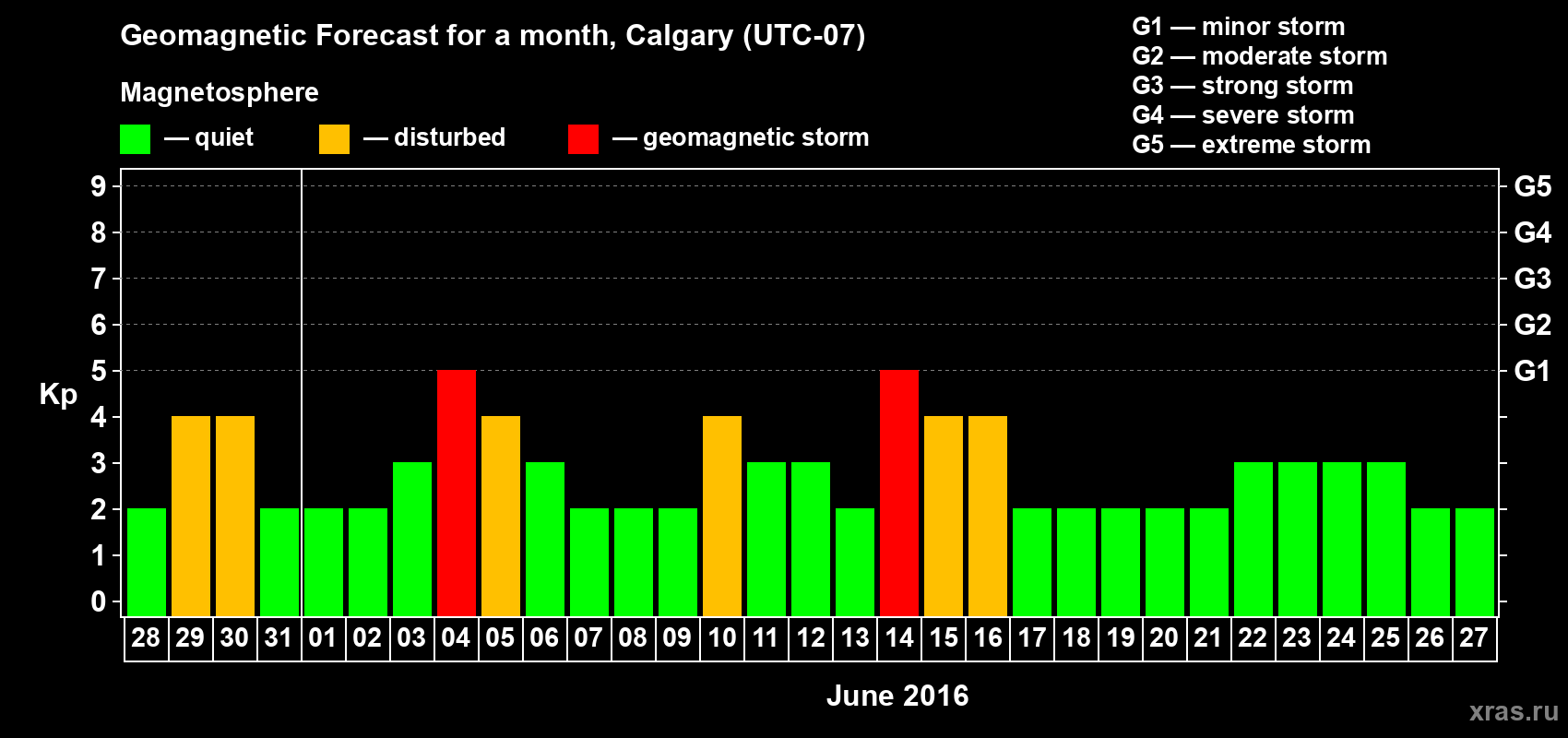 Forecast of the daily maximal value of geomagnetic index Kp for <b>1 month</b> (31 days) <b>from May 28, 2016 to Jun 27, 2016</b>