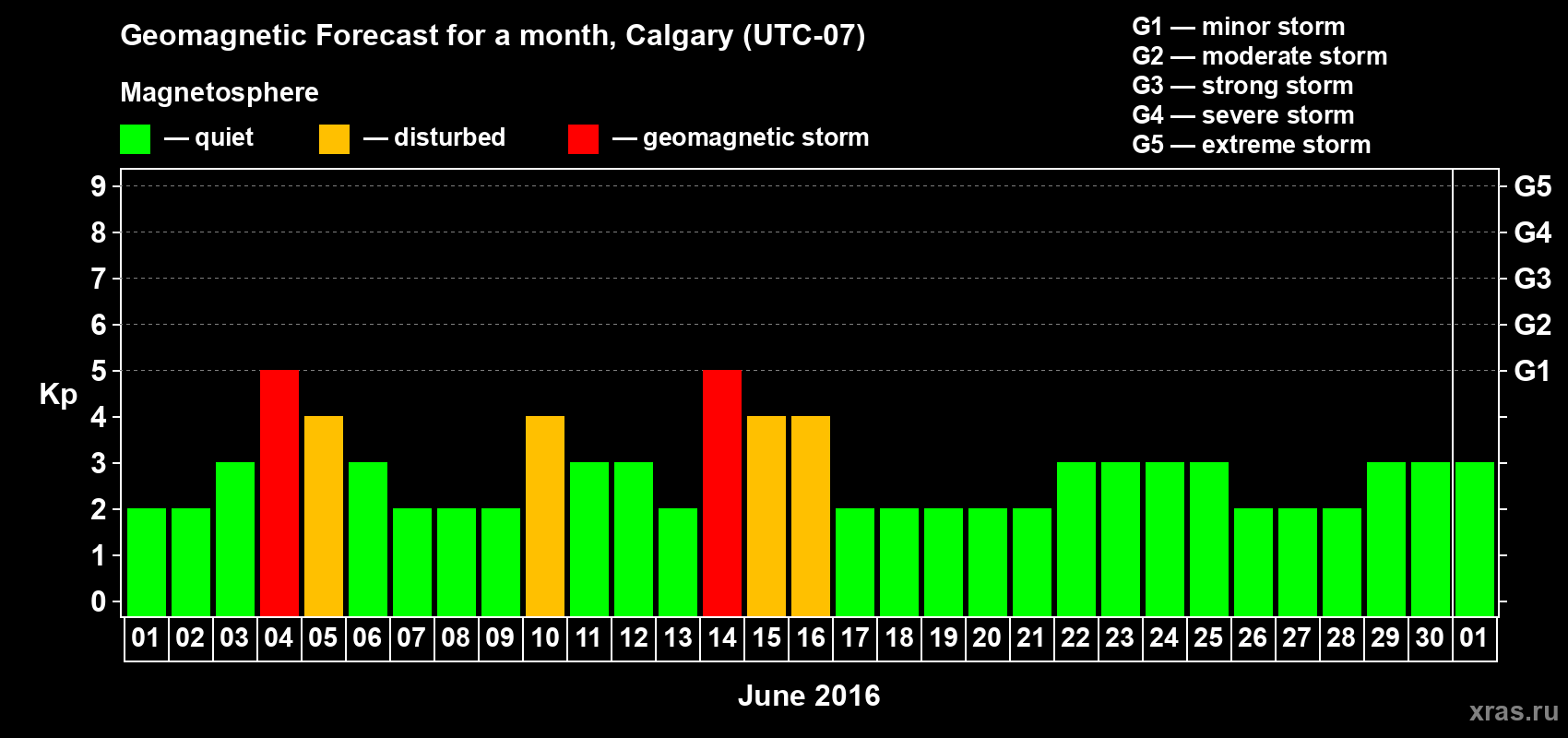 Forecast of the daily maximal value of geomagnetic index Kp for <b>1 month</b> (31 days) <b>from Jun 01, 2016 to Jul 01, 2016</b>