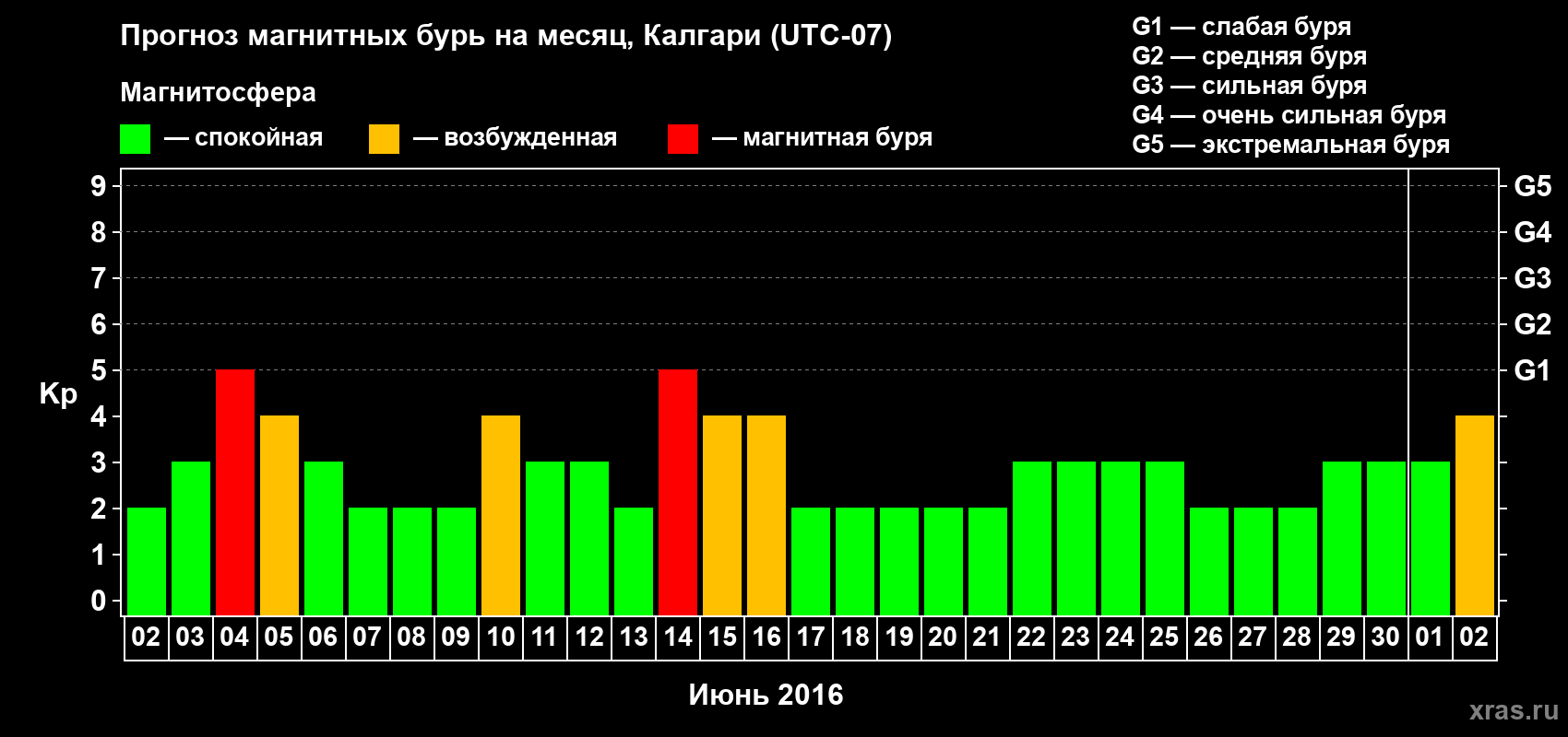 Прогноз максимального суточного геомагнитного индекса Kp на <b>1 месяц</b> (31 день) <b>с 02 июня по 02 июля 2016 г</b>