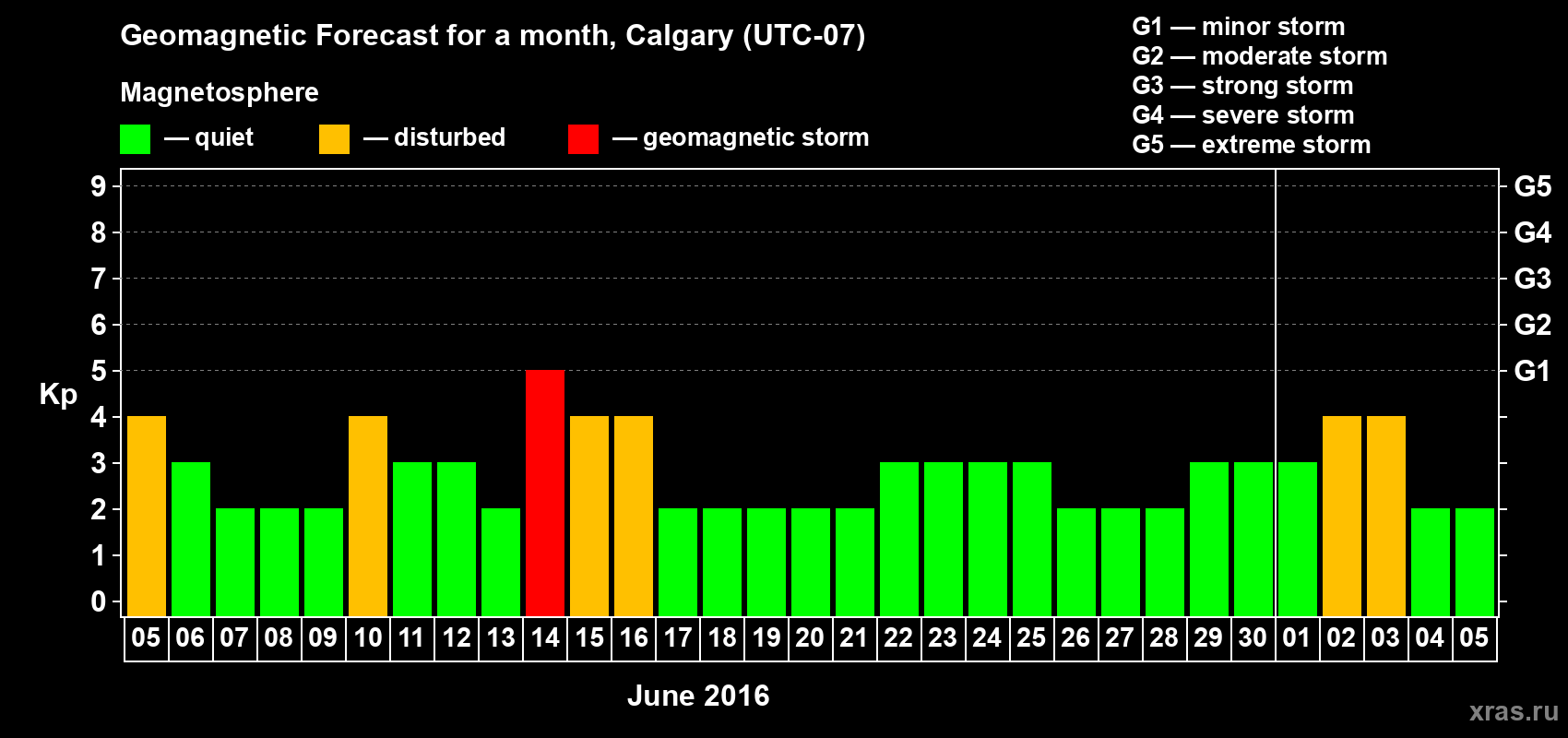 Forecast of the daily maximal value of geomagnetic index Kp for <b>1 month</b> (31 days) <b>from Jun 05, 2016 to Jul 05, 2016</b>
