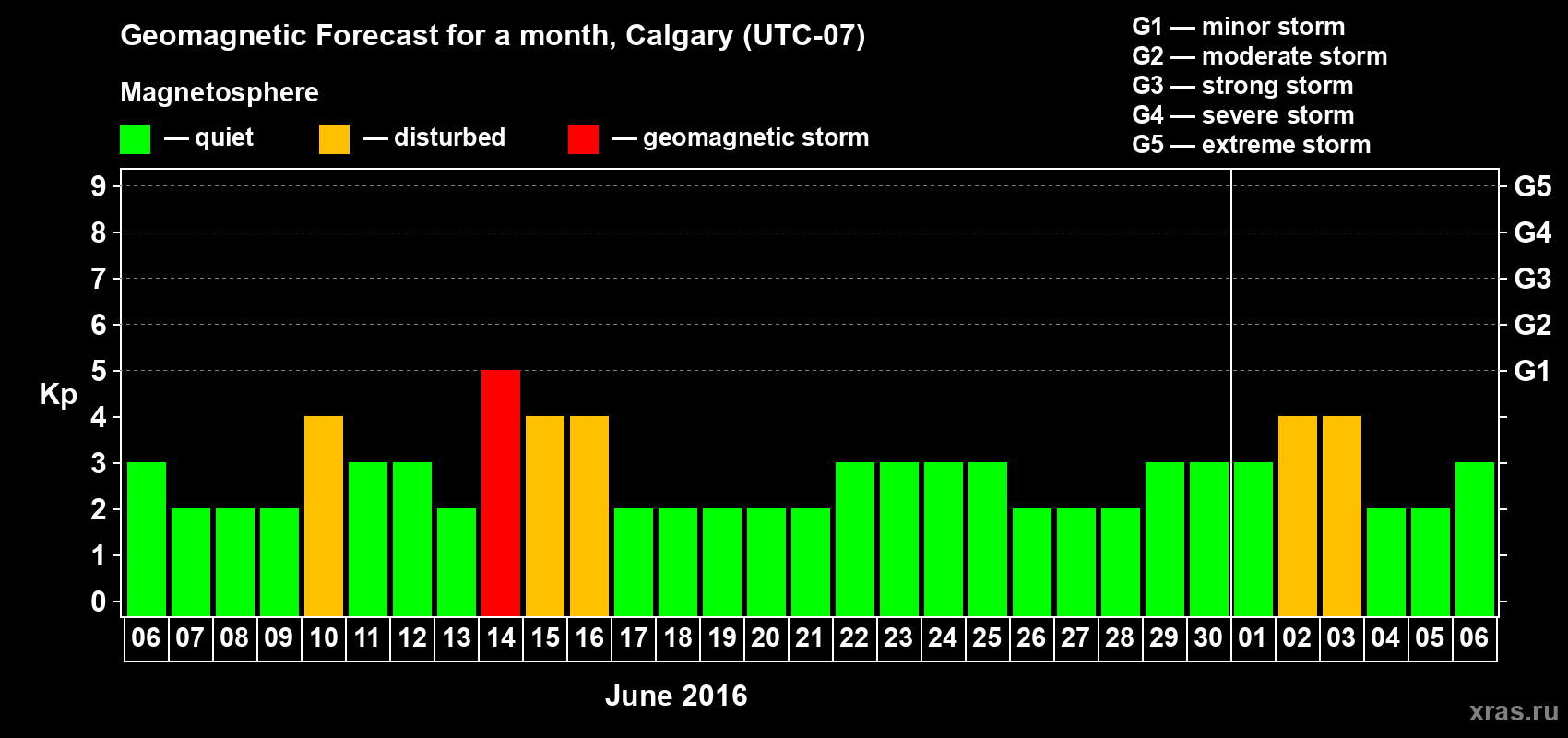 Forecast of the daily maximal value of geomagnetic index Kp for <b>1 month</b> (31 days) <b>from Jun 06, 2016 to Jul 06, 2016</b>