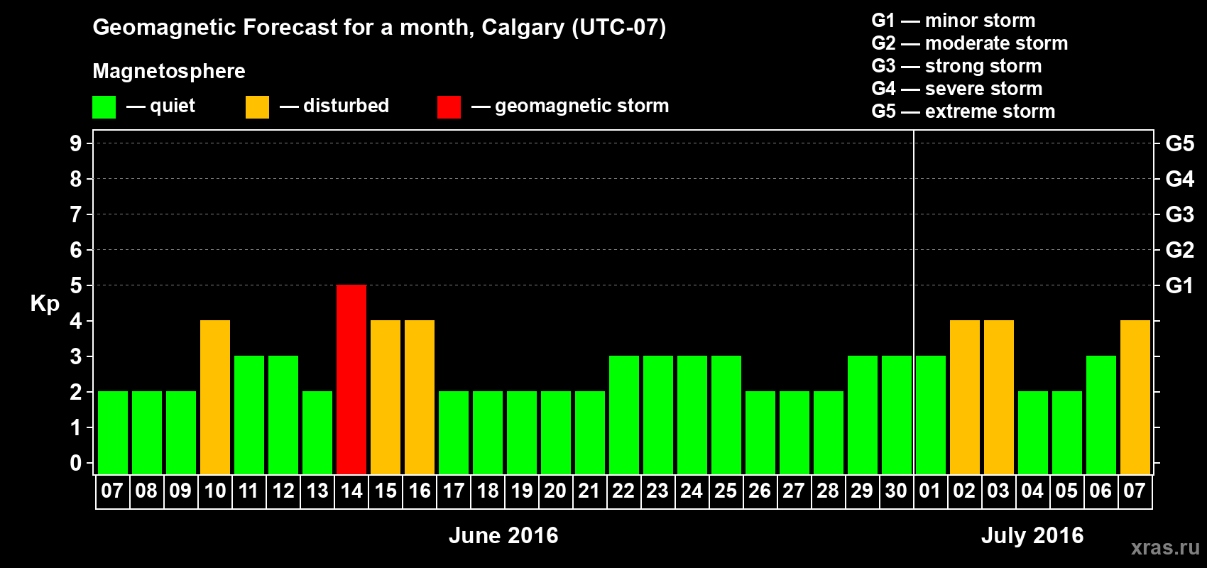 Forecast of the daily maximal value of geomagnetic index Kp for <b>1 month</b> (31 days) <b>from Jun 07, 2016 to Jul 07, 2016</b>