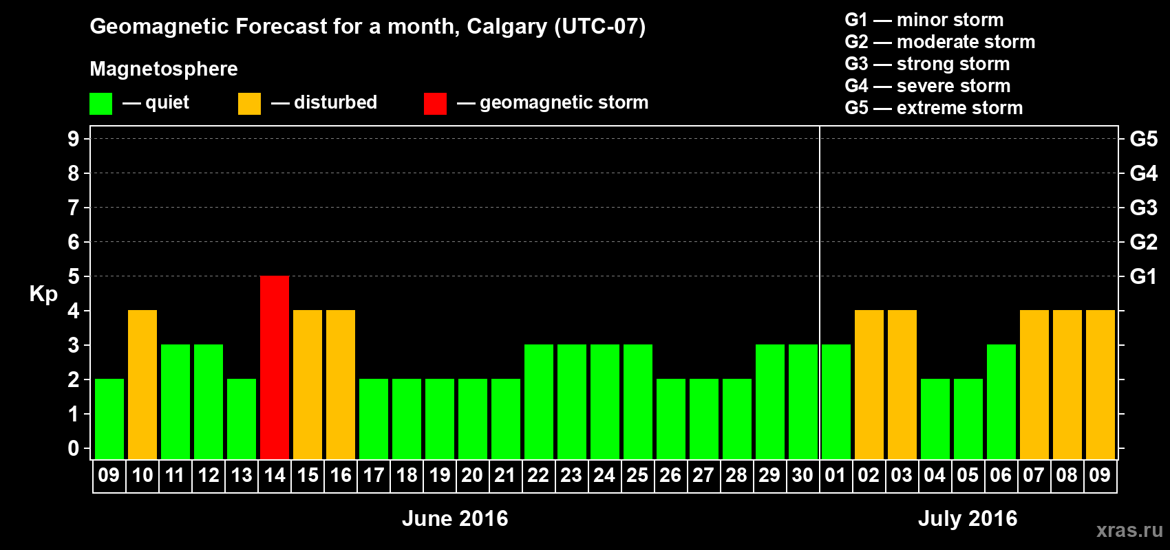 Forecast of the daily maximal value of geomagnetic index Kp for <b>1 month</b> (31 days) <b>from Jun 09, 2016 to Jul 09, 2016</b>
