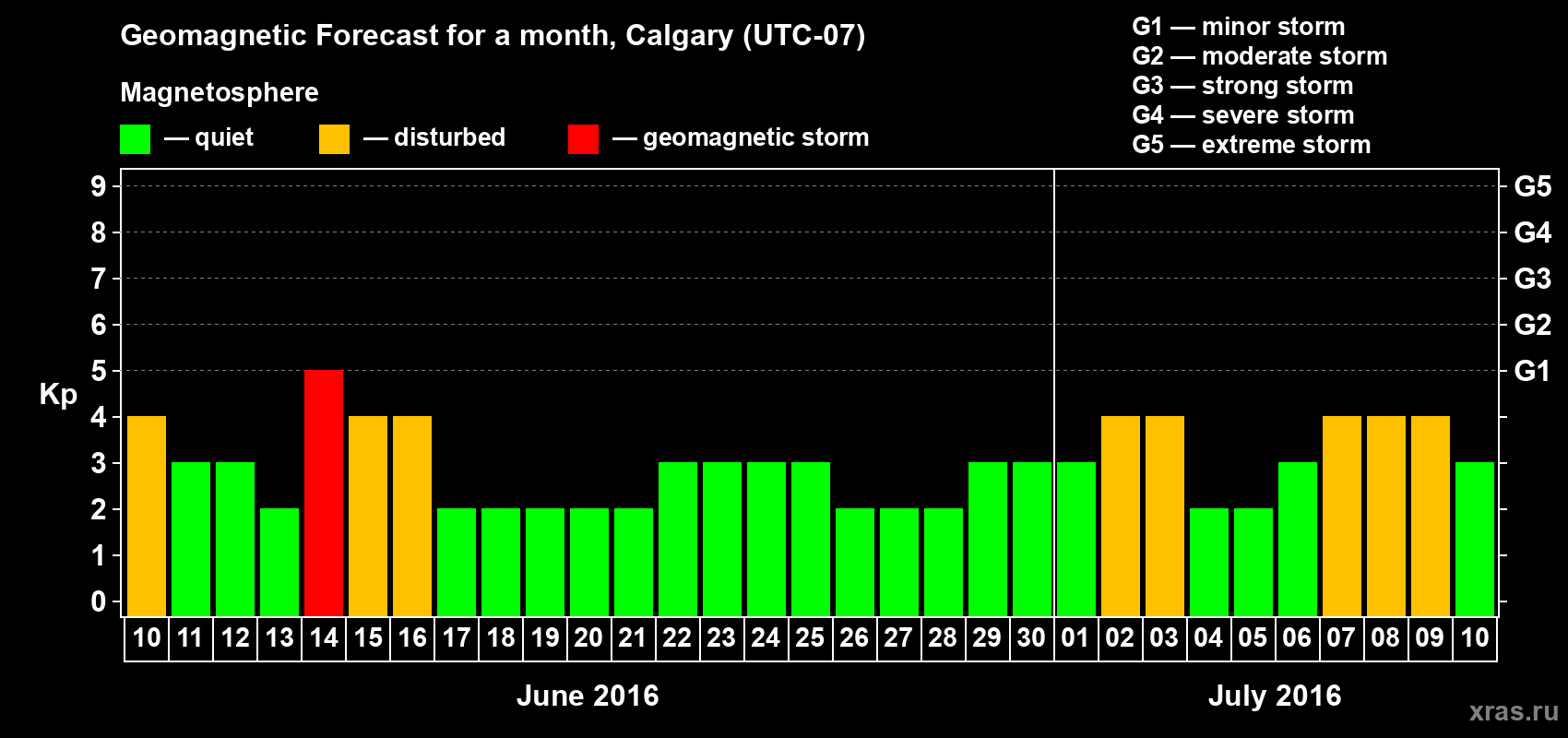 Forecast of the daily maximal value of geomagnetic index Kp for <b>1 month</b> (31 days) <b>from Jun 10, 2016 to Jul 10, 2016</b>