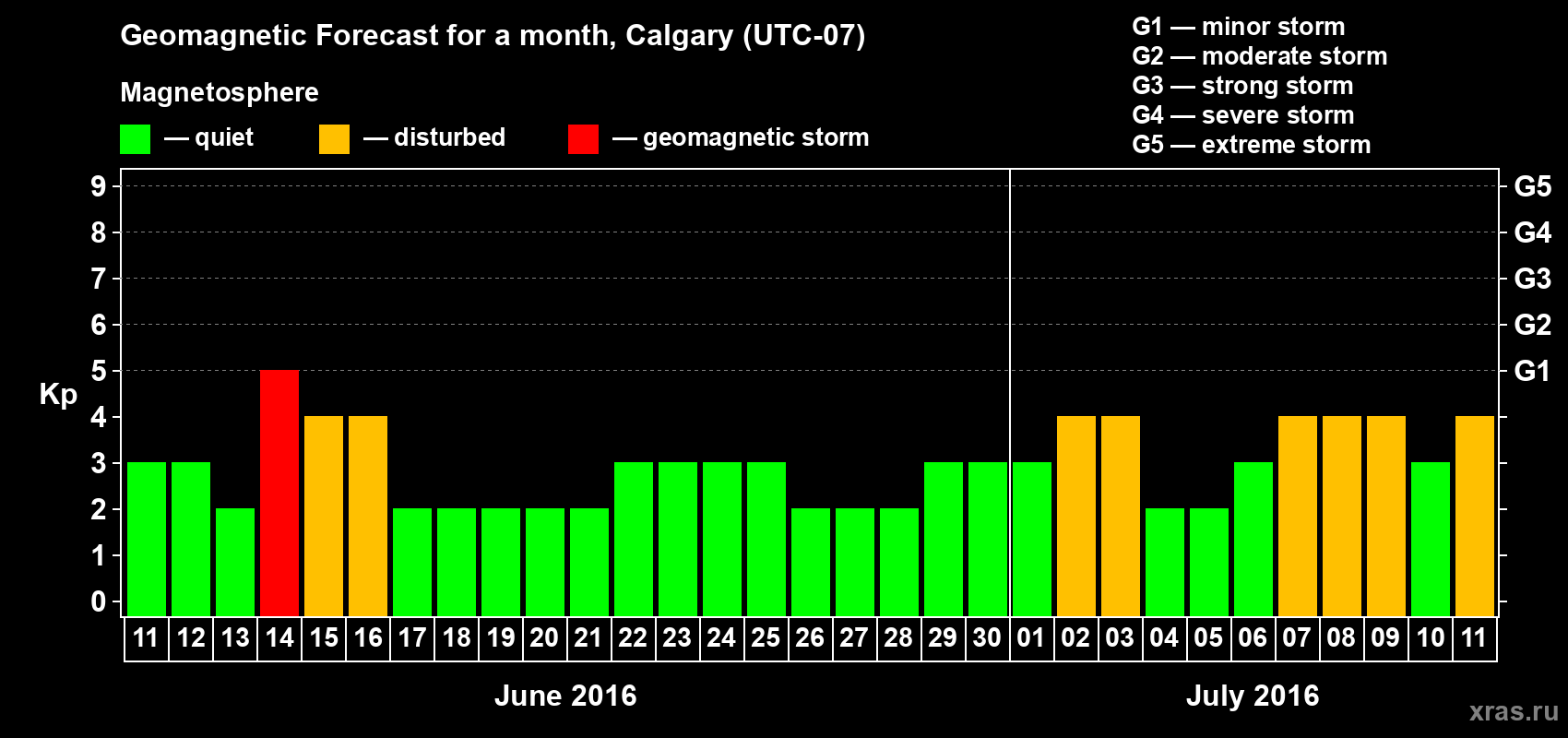 Forecast of the daily maximal value of geomagnetic index Kp for <b>1 month</b> (31 days) <b>from Jun 11, 2016 to Jul 11, 2016</b>
