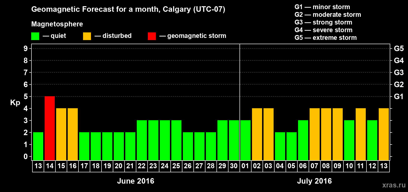 Forecast of the daily maximal value of geomagnetic index Kp for <b>1 month</b> (31 days) <b>from Jun 13, 2016 to Jul 13, 2016</b>