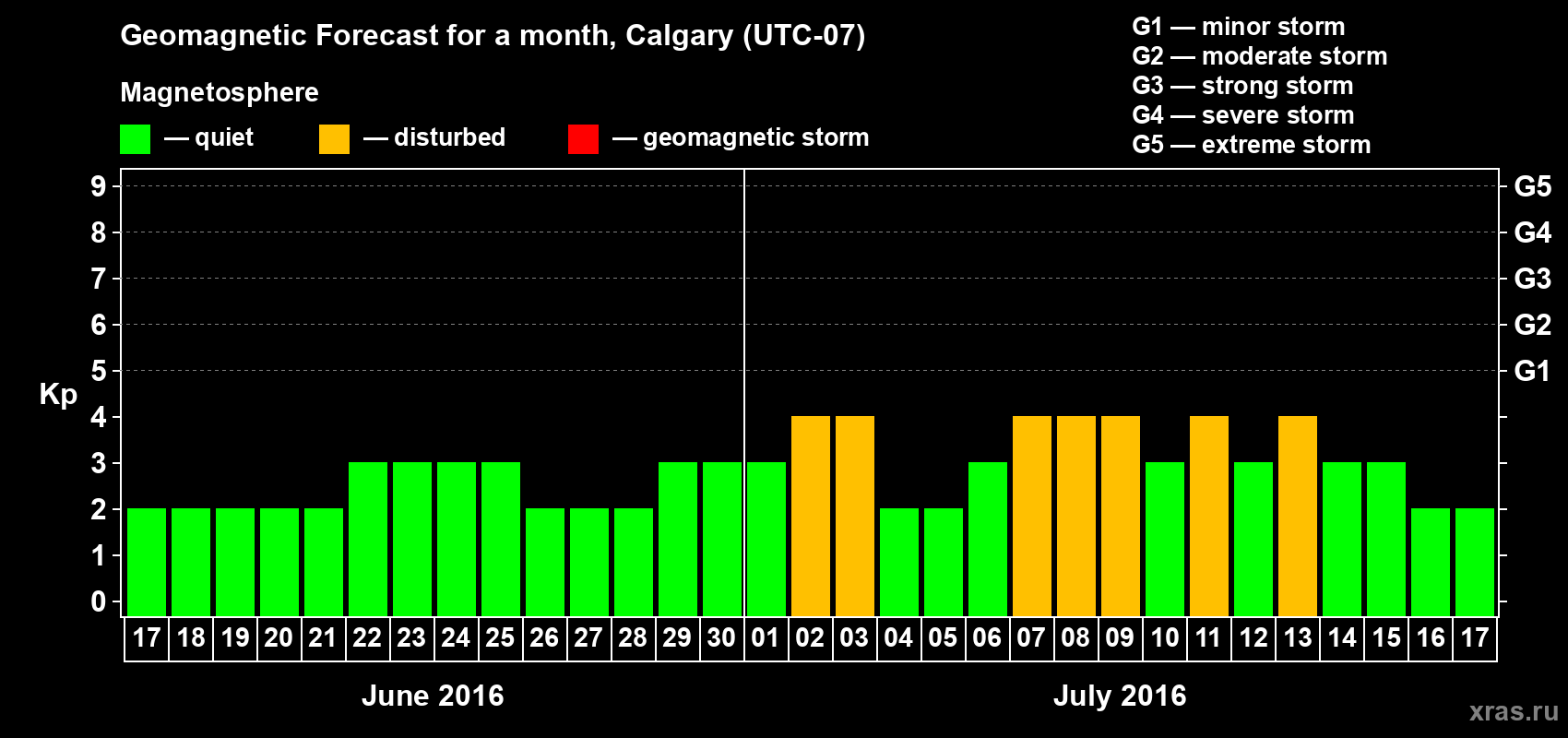 Forecast of the daily maximal value of geomagnetic index Kp for <b>1 month</b> (31 days) <b>from Jun 17, 2016 to Jul 17, 2016</b>