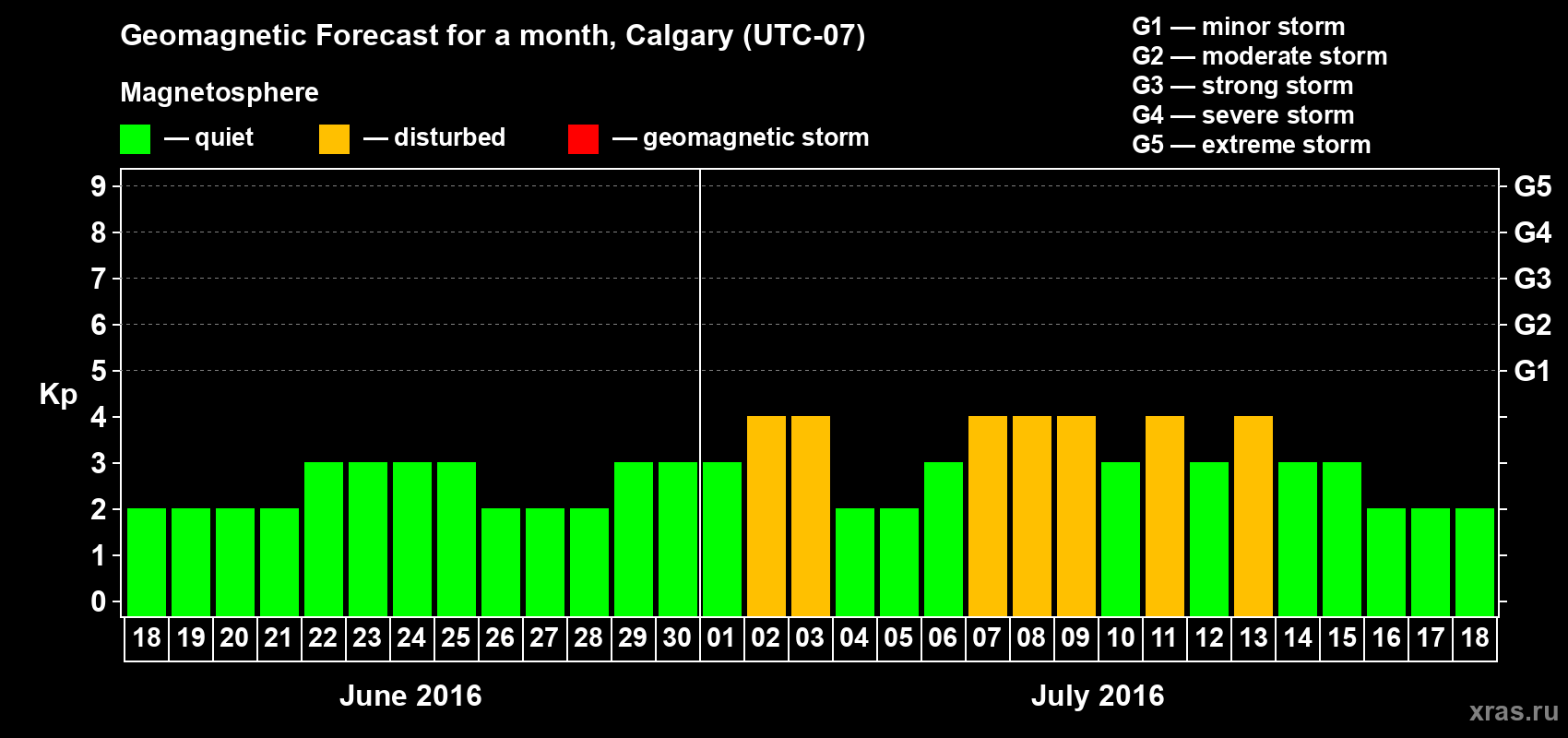 Forecast of the daily maximal value of geomagnetic index Kp for <b>1 month</b> (31 days) <b>from Jun 18, 2016 to Jul 18, 2016</b>