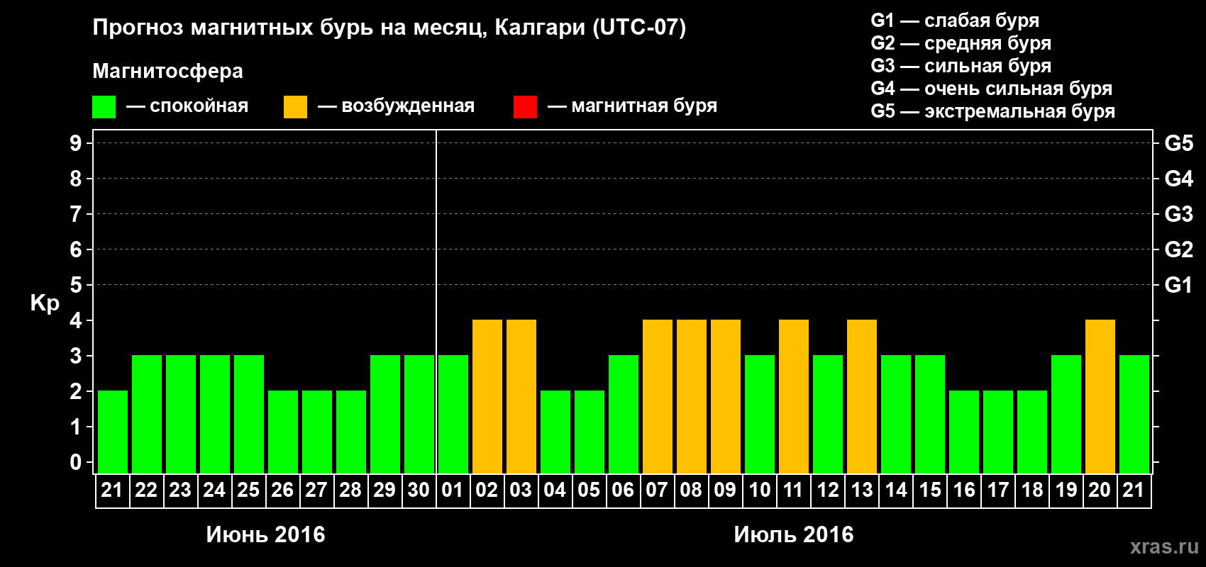 Прогноз максимального суточного геомагнитного индекса Kp на <b>1 месяц</b> (31 день) <b>с 21 июня по 21 июля 2016 г</b>