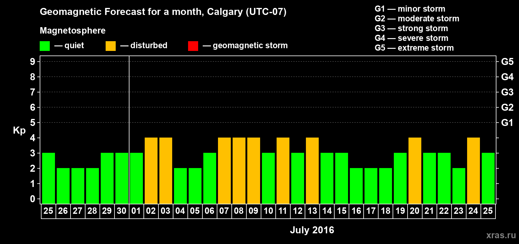Forecast of the daily maximal value of geomagnetic index Kp for <b>1 month</b> (31 days) <b>from Jun 25, 2016 to Jul 25, 2016</b>