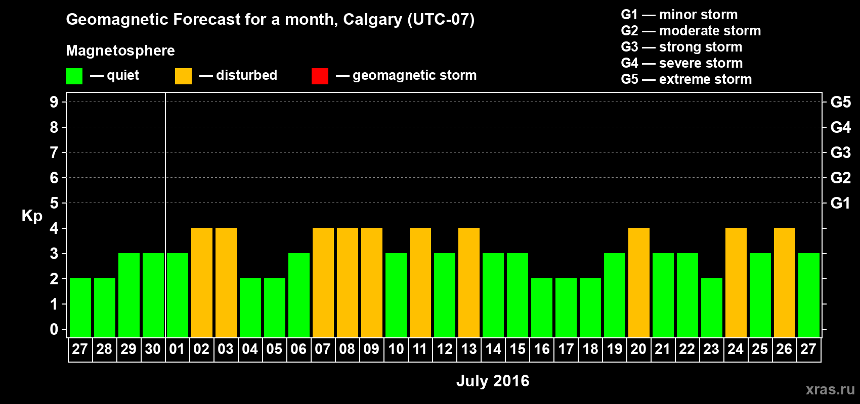 Forecast of the daily maximal value of geomagnetic index Kp for <b>1 month</b> (31 days) <b>from Jun 27, 2016 to Jul 27, 2016</b>