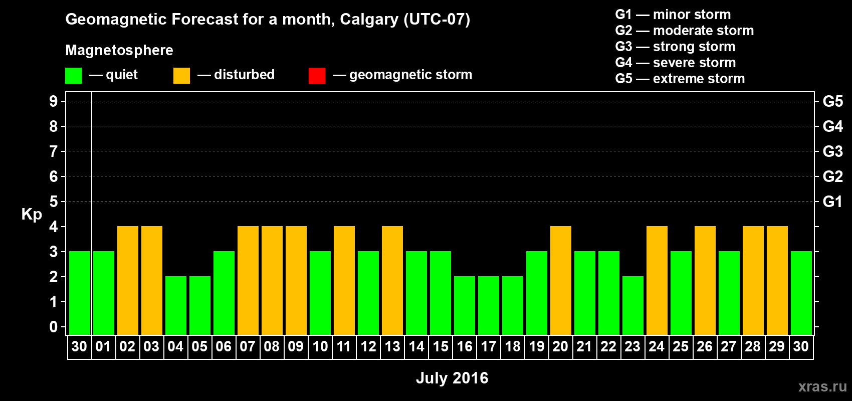 Forecast of the daily maximal value of geomagnetic index Kp for <b>1 month</b> (31 days) <b>from Jun 30, 2016 to Jul 30, 2016</b>