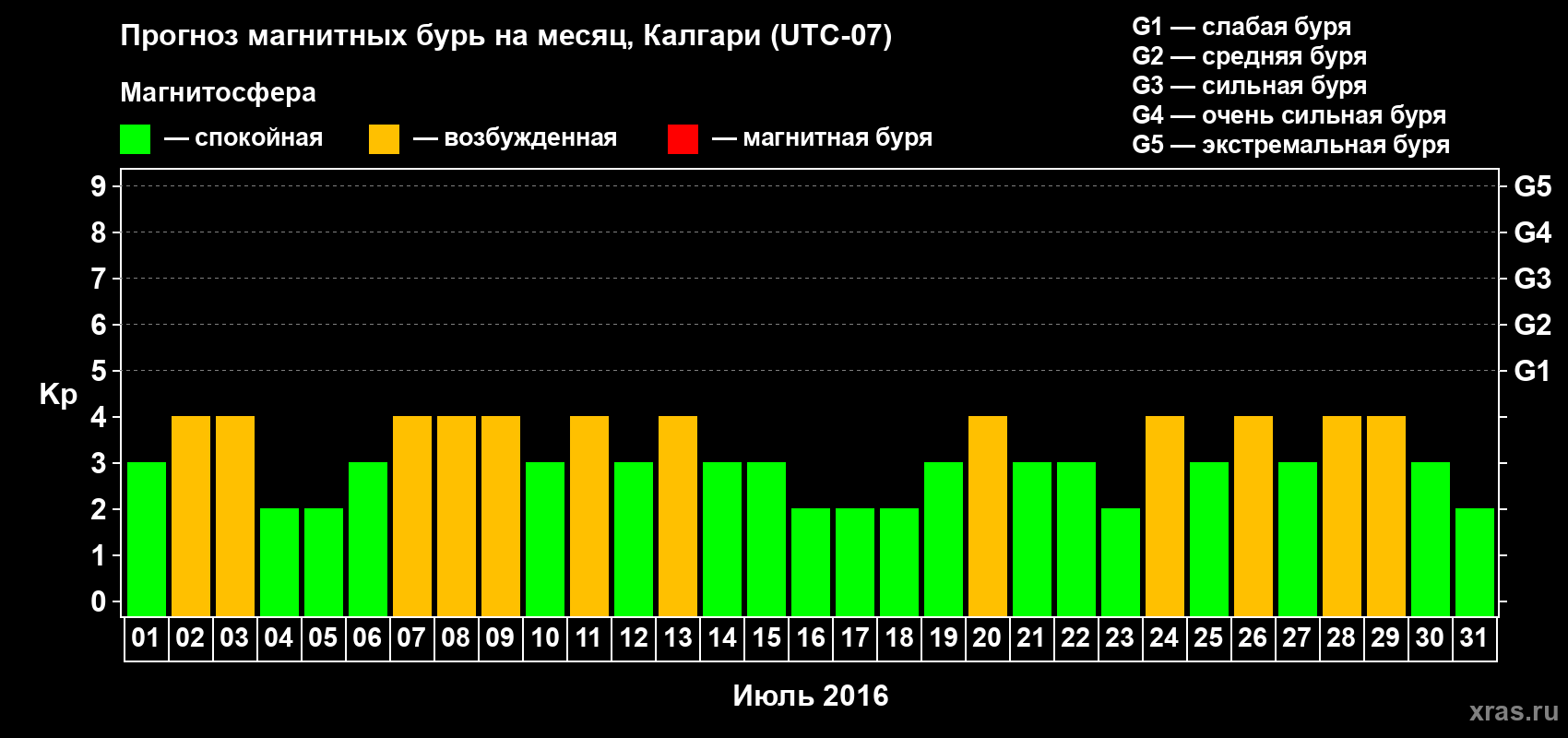 Прогноз максимального суточного геомагнитного индекса Kp на <b>1 месяц</b> (31 день) <b>с 01 июля по 31 июля 2016 г</b>