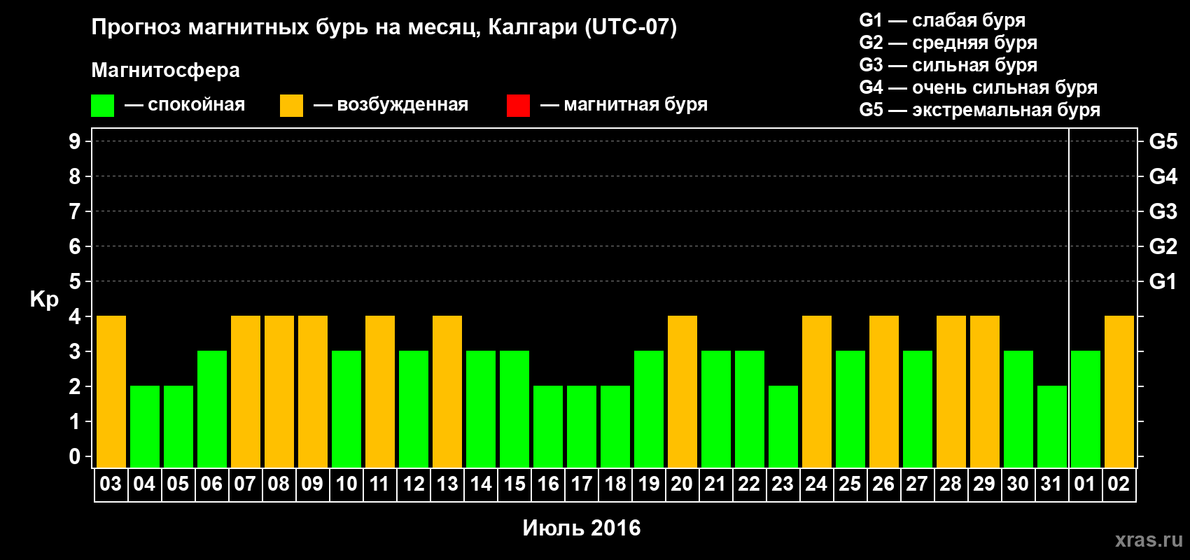 Прогноз максимального суточного геомагнитного индекса Kp на <b>1 месяц</b> (31 день) <b>с 03 июля по 02 августа 2016 г</b>