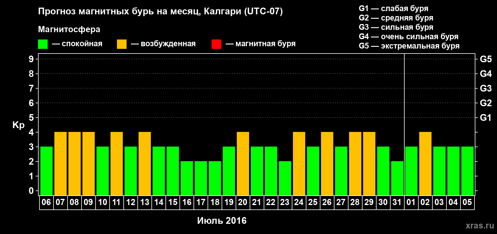 Прогноз максимального суточного геомагнитного индекса Kp на <b>1 месяц</b> (31 день) <b>с 06 июля по 05 августа 2016 г</b>
