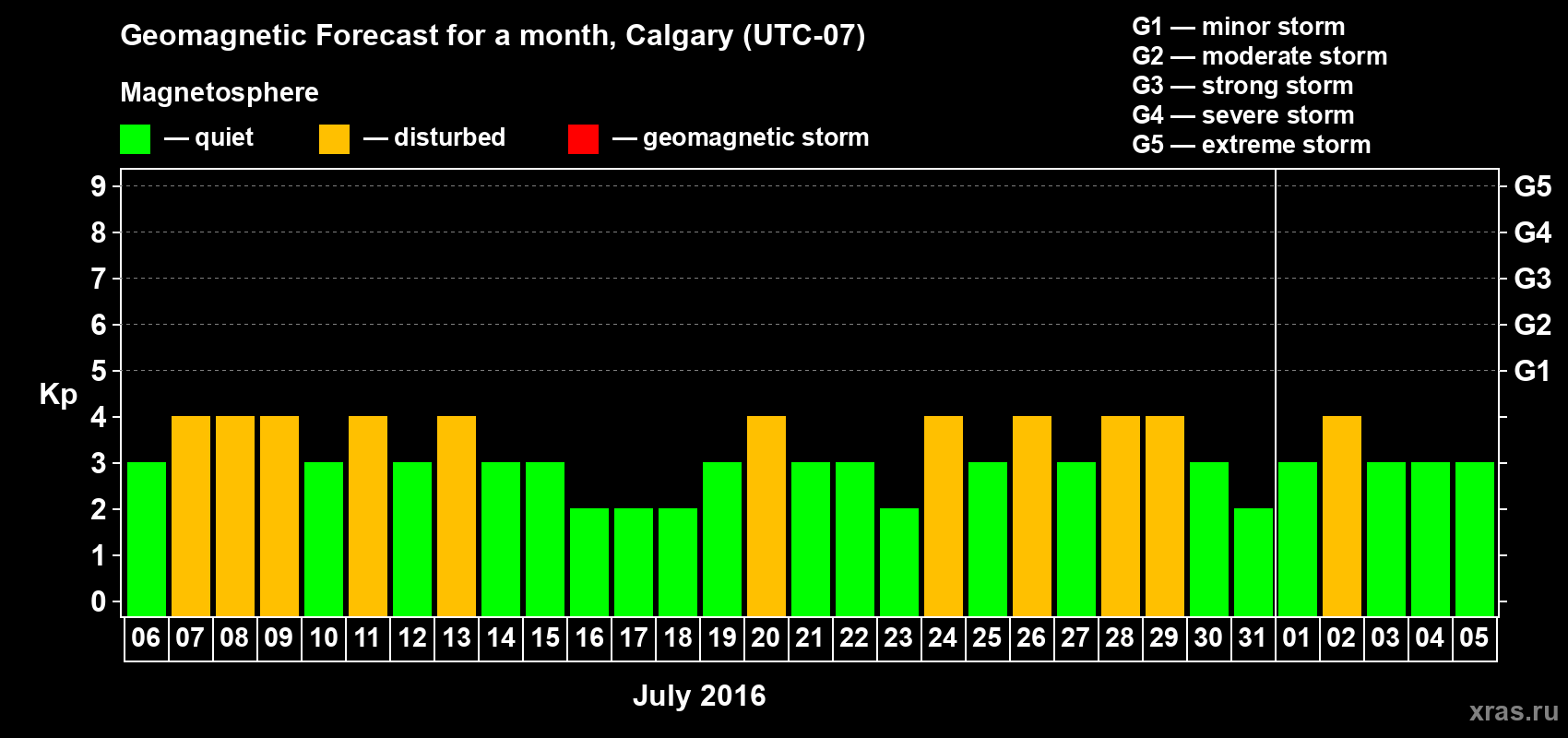 Forecast of the daily maximal value of geomagnetic index Kp for <b>1 month</b> (31 days) <b>from Jul 06, 2016 to Aug 05, 2016</b>