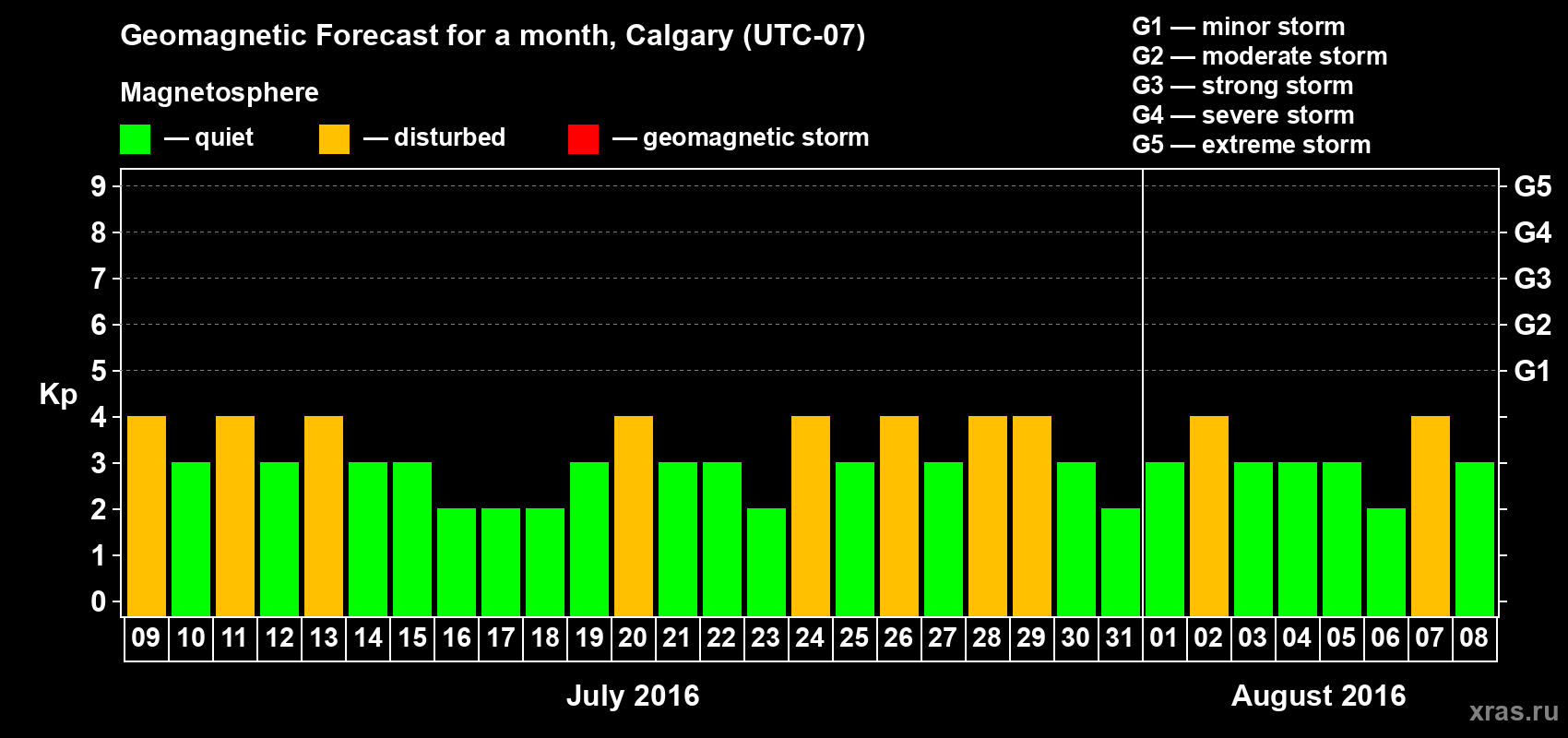 Forecast of the daily maximal value of geomagnetic index Kp for <b>1 month</b> (31 days) <b>from Jul 09, 2016 to Aug 08, 2016</b>