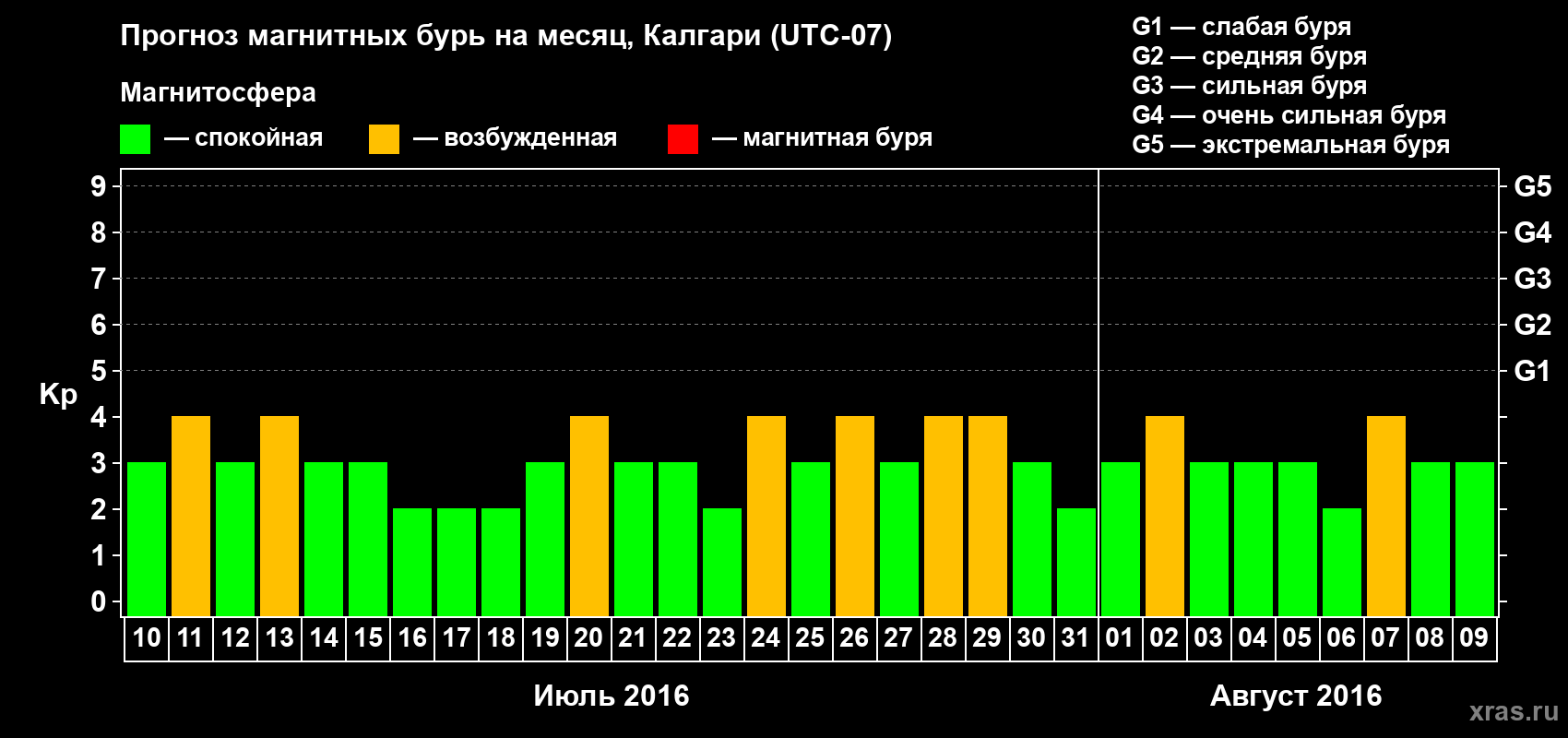 Прогноз максимального суточного геомагнитного индекса Kp на <b>1 месяц</b> (31 день) <b>с 10 июля по 09 августа 2016 г</b>