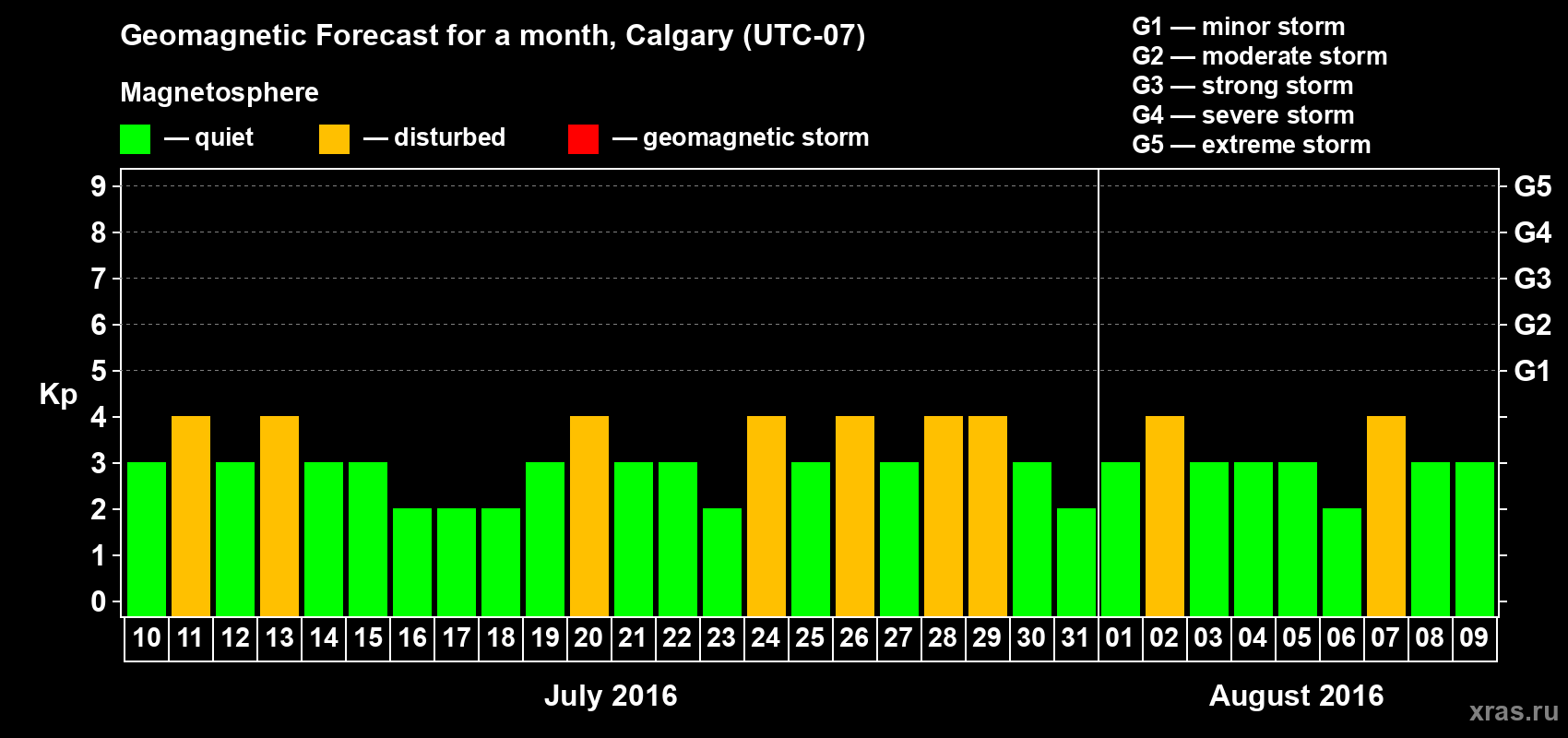 Forecast of the daily maximal value of geomagnetic index Kp for <b>1 month</b> (31 days) <b>from Jul 10, 2016 to Aug 09, 2016</b>
