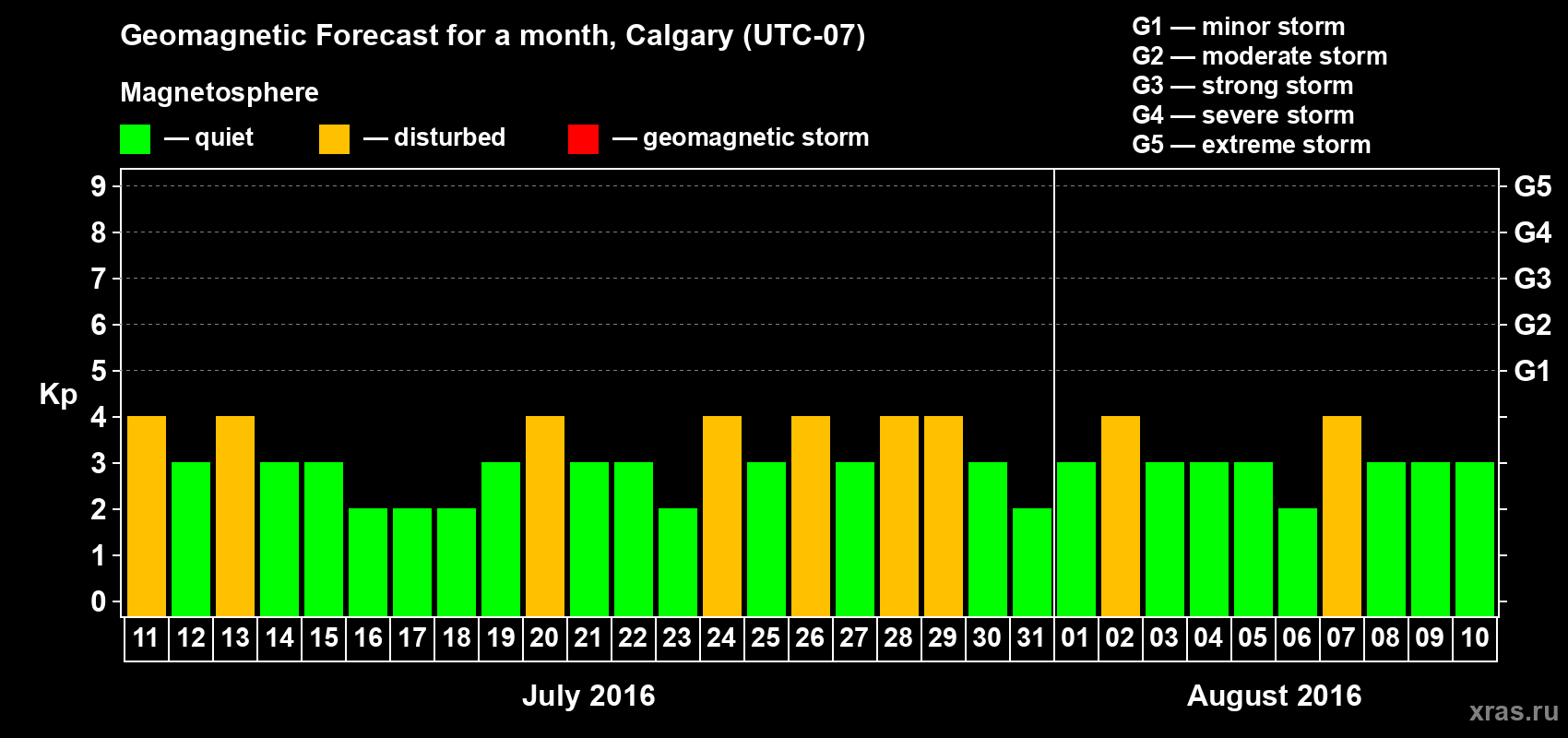 Forecast of the daily maximal value of geomagnetic index Kp for <b>1 month</b> (31 days) <b>from Jul 11, 2016 to Aug 10, 2016</b>