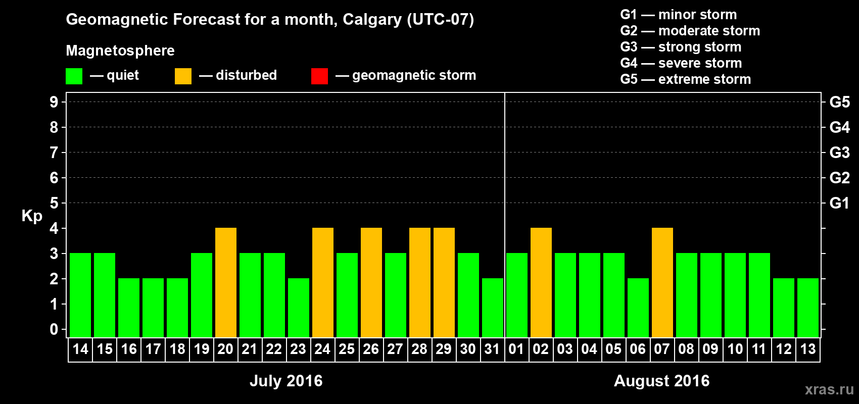 Forecast of the daily maximal value of geomagnetic index Kp for <b>1 month</b> (31 days) <b>from Jul 14, 2016 to Aug 13, 2016</b>