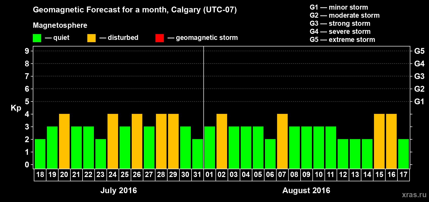Forecast of the daily maximal value of geomagnetic index Kp for <b>1 month</b> (31 days) <b>from Jul 18, 2016 to Aug 17, 2016</b>
