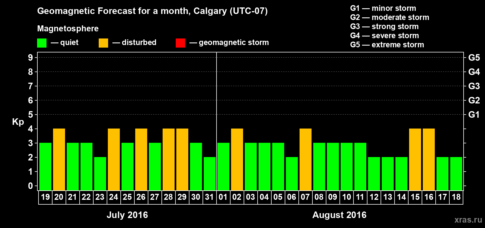 Forecast of the daily maximal value of geomagnetic index Kp for <b>1 month</b> (31 days) <b>from Jul 19, 2016 to Aug 18, 2016</b>