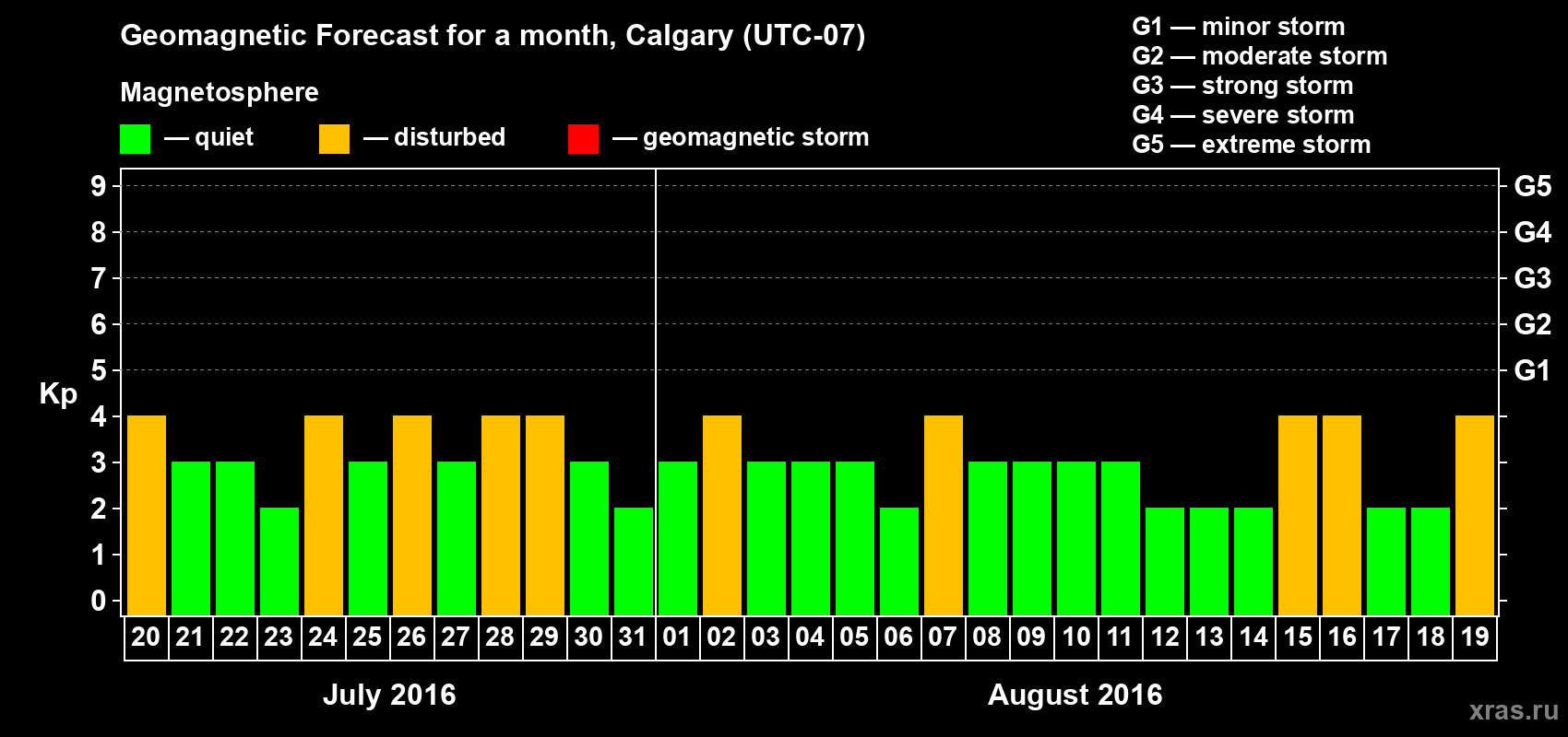 Forecast of the daily maximal value of geomagnetic index Kp for <b>1 month</b> (31 days) <b>from Jul 20, 2016 to Aug 19, 2016</b>