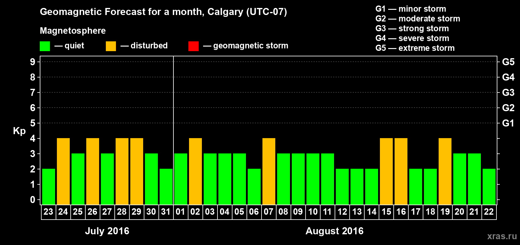 Forecast of the daily maximal value of geomagnetic index Kp for <b>1 month</b> (31 days) <b>from Jul 23, 2016 to Aug 22, 2016</b>