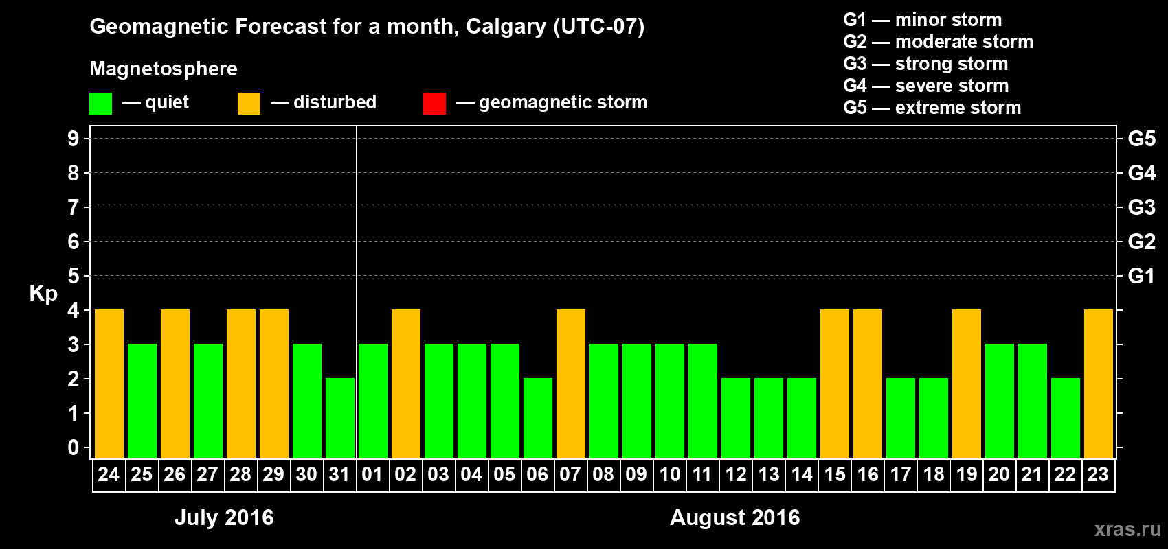 Forecast of the daily maximal value of geomagnetic index Kp for <b>1 month</b> (31 days) <b>from Jul 24, 2016 to Aug 23, 2016</b>