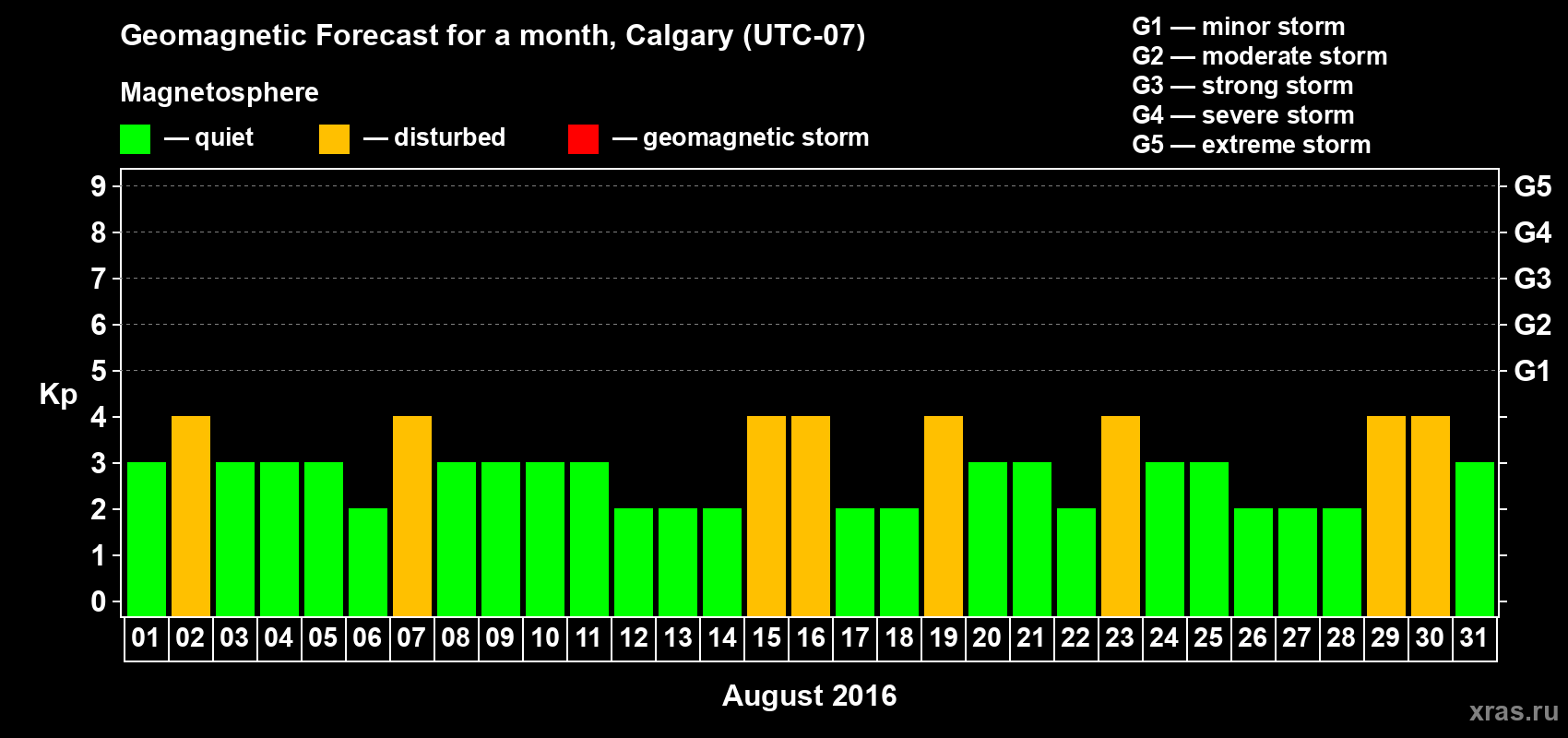 Forecast of the daily maximal value of geomagnetic index Kp for <b>1 month</b> (31 days) <b>from Aug 01, 2016 to Aug 31, 2016</b>