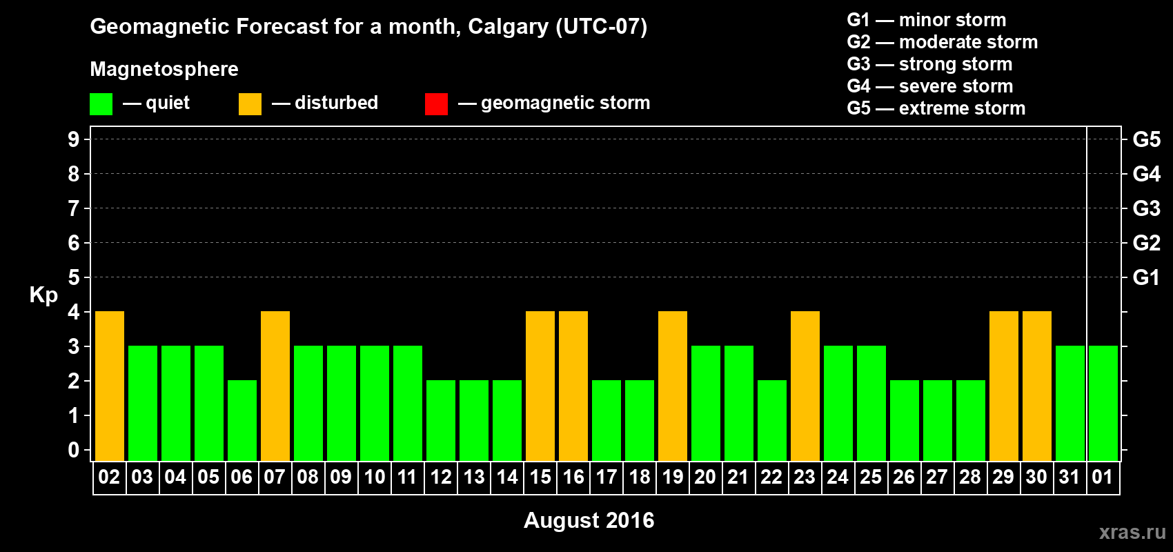 Forecast of the daily maximal value of geomagnetic index Kp for <b>1 month</b> (31 days) <b>from Aug 02, 2016 to Sep 01, 2016</b>