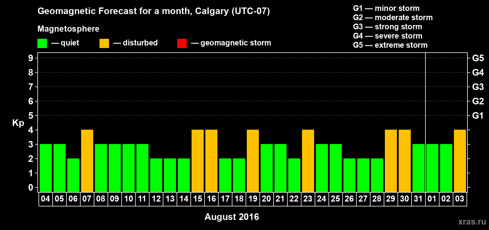 Forecast of the daily maximal value of geomagnetic index Kp for <b>1 month</b> (31 days) <b>from Aug 04, 2016 to Sep 03, 2016</b>