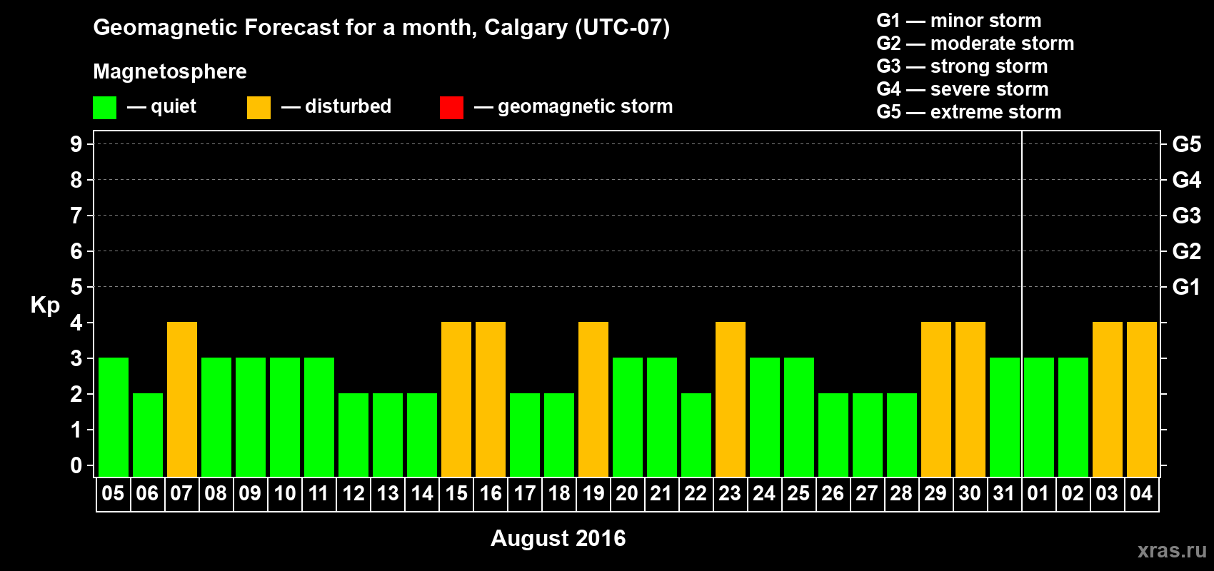 Forecast of the daily maximal value of geomagnetic index Kp for <b>1 month</b> (31 days) <b>from Aug 05, 2016 to Sep 04, 2016</b>