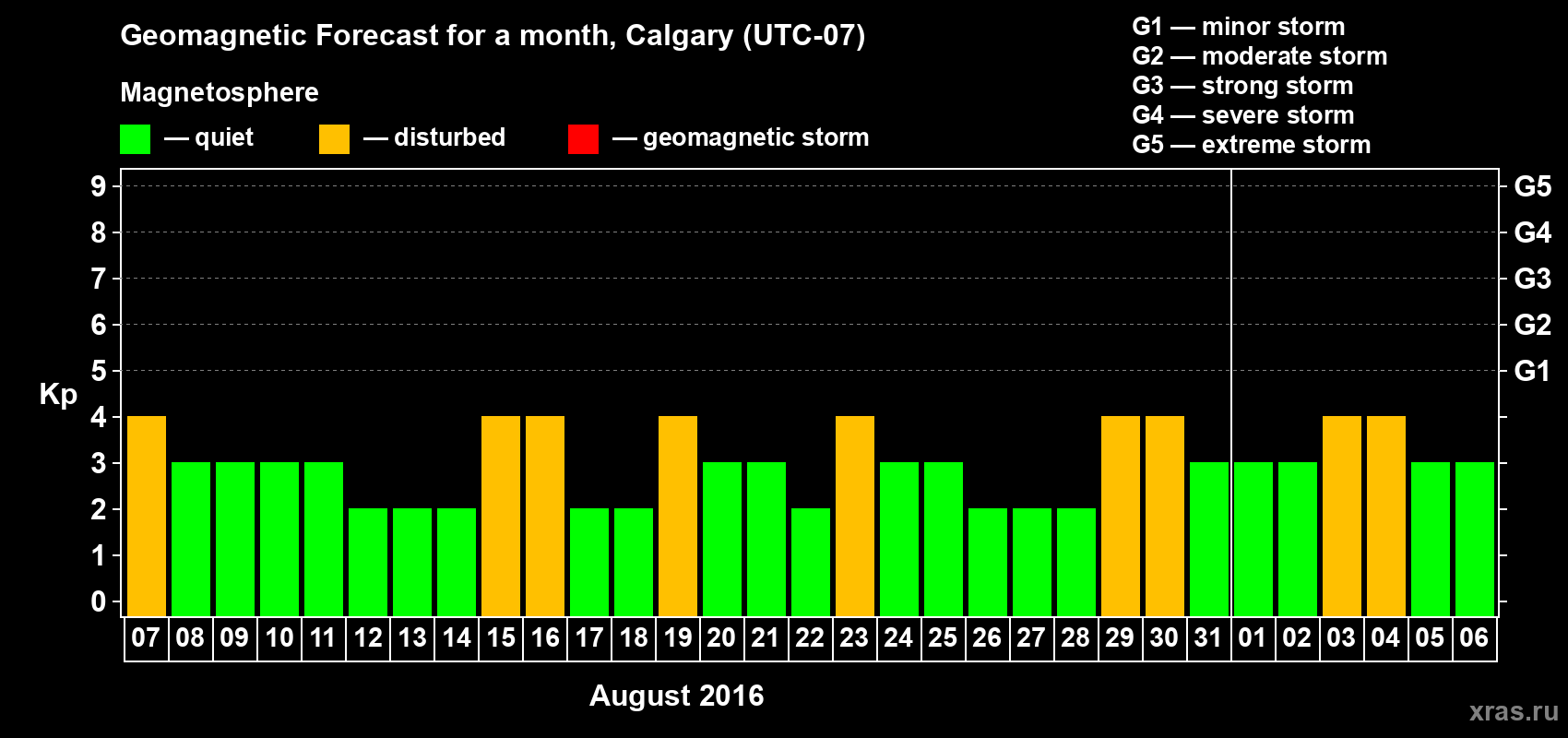 Forecast of the daily maximal value of geomagnetic index Kp for <b>1 month</b> (31 days) <b>from Aug 07, 2016 to Sep 06, 2016</b>