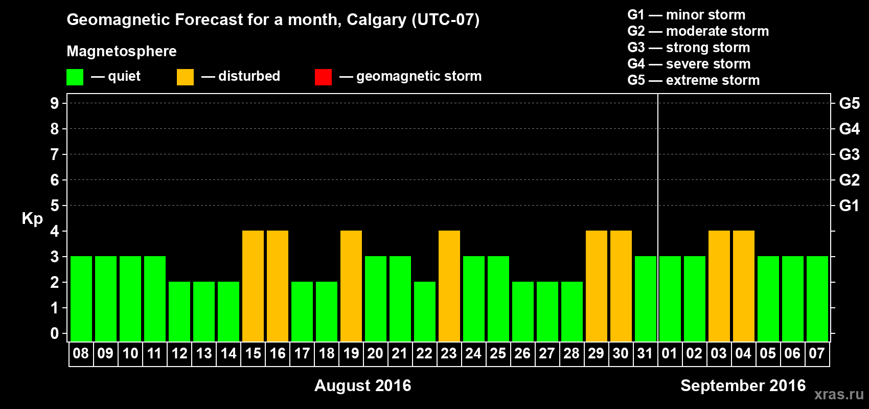 Forecast of the daily maximal value of geomagnetic index Kp for <b>1 month</b> (31 days) <b>from Aug 08, 2016 to Sep 07, 2016</b>
