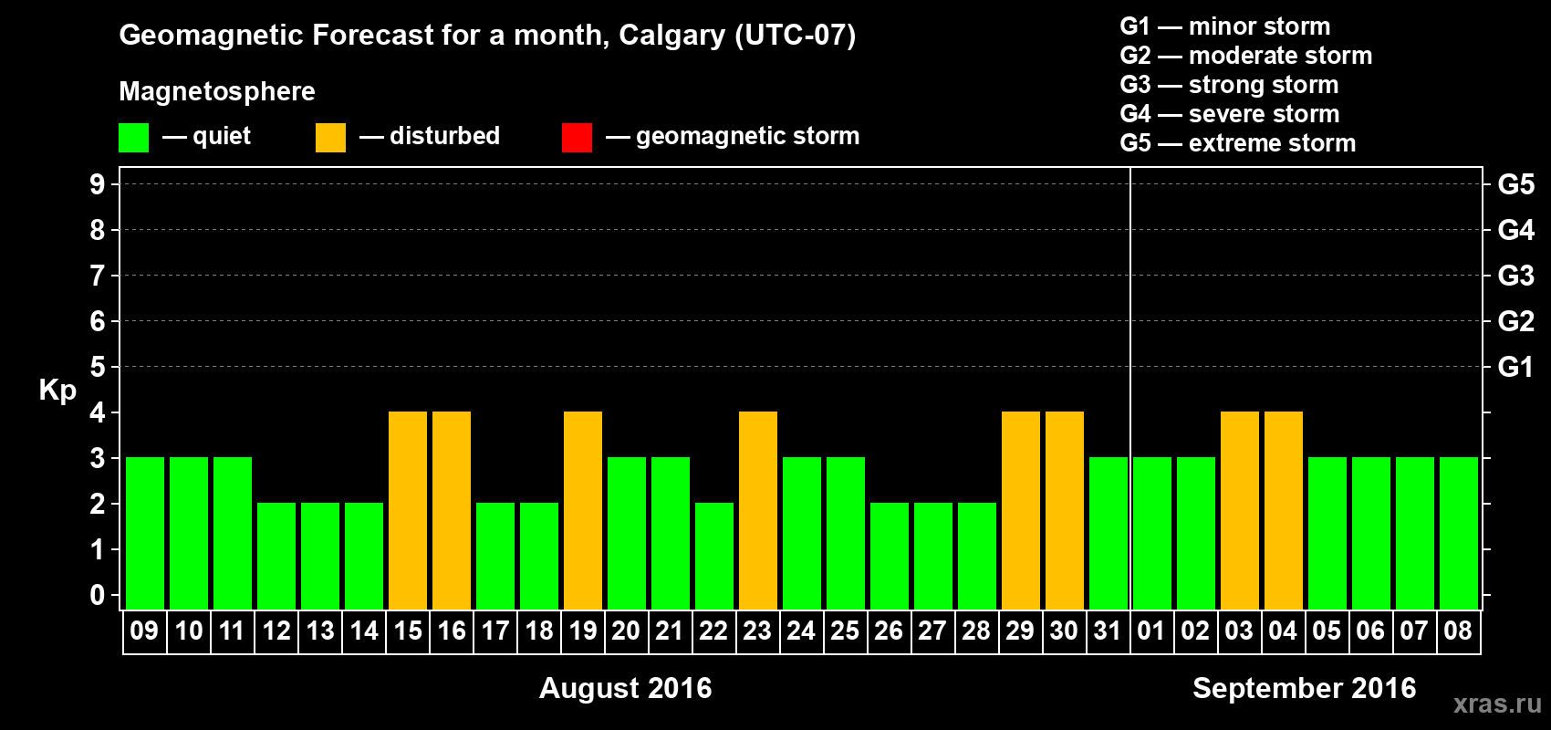 Forecast of the daily maximal value of geomagnetic index Kp for <b>1 month</b> (31 days) <b>from Aug 09, 2016 to Sep 08, 2016</b>