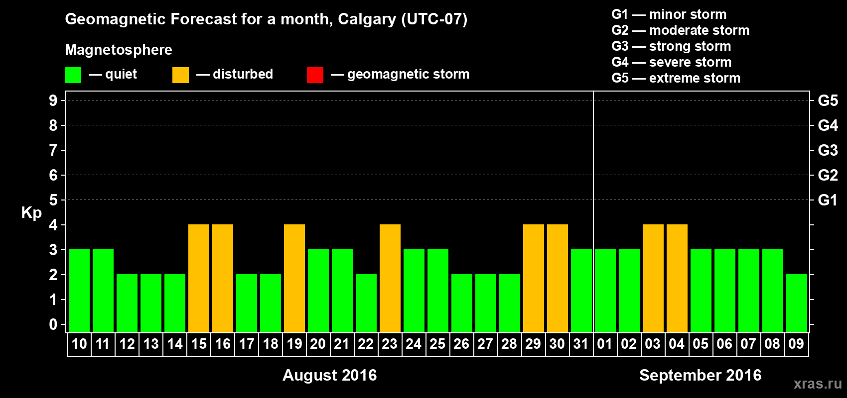 Forecast of the daily maximal value of geomagnetic index Kp for <b>1 month</b> (31 days) <b>from Aug 10, 2016 to Sep 09, 2016</b>
