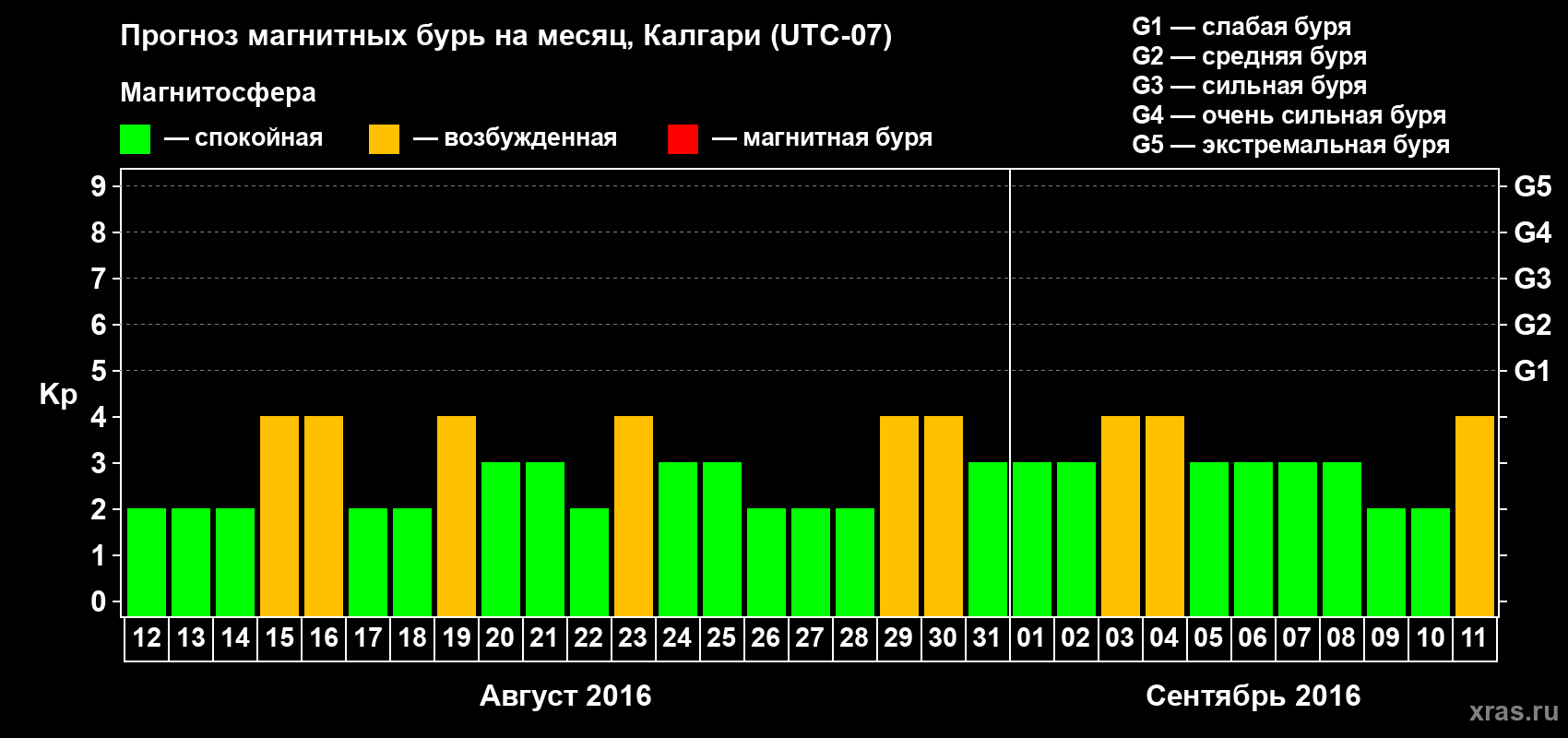 Прогноз максимального суточного геомагнитного индекса Kp на <b>1 месяц</b> (31 день) <b>с 12 августа по 11 сентября 2016 г</b>