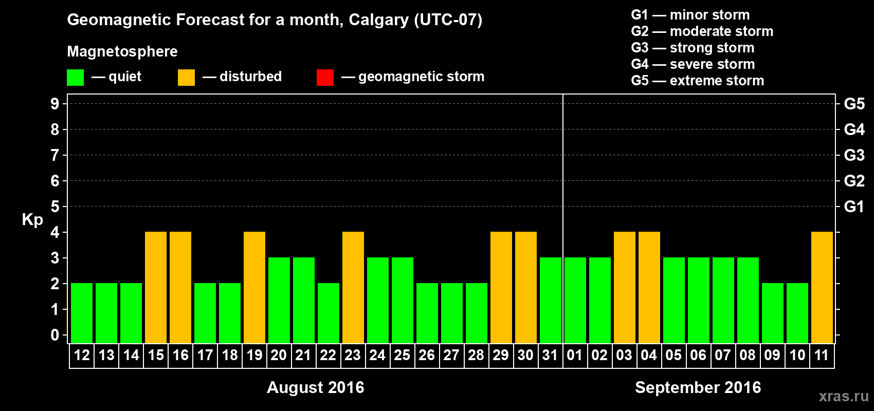 Forecast of the daily maximal value of geomagnetic index Kp for <b>1 month</b> (31 days) <b>from Aug 12, 2016 to Sep 11, 2016</b>