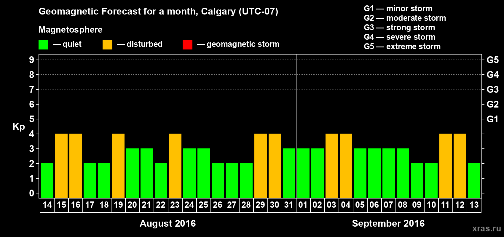 Forecast of the daily maximal value of geomagnetic index Kp for <b>1 month</b> (31 days) <b>from Aug 14, 2016 to Sep 13, 2016</b>
