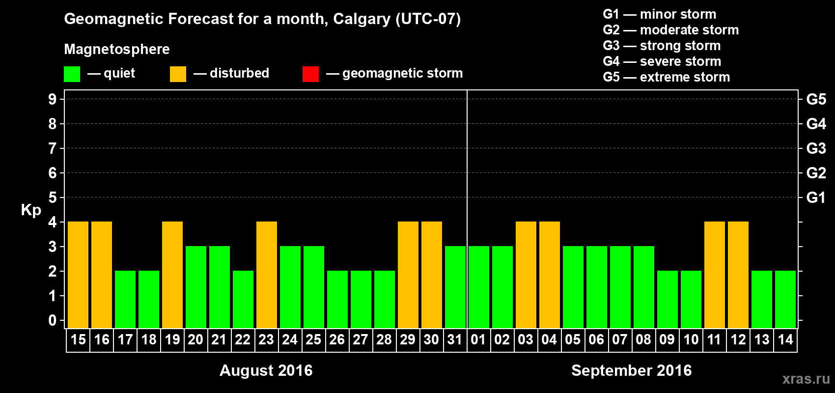 Forecast of the daily maximal value of geomagnetic index Kp for <b>1 month</b> (31 days) <b>from Aug 15, 2016 to Sep 14, 2016</b>