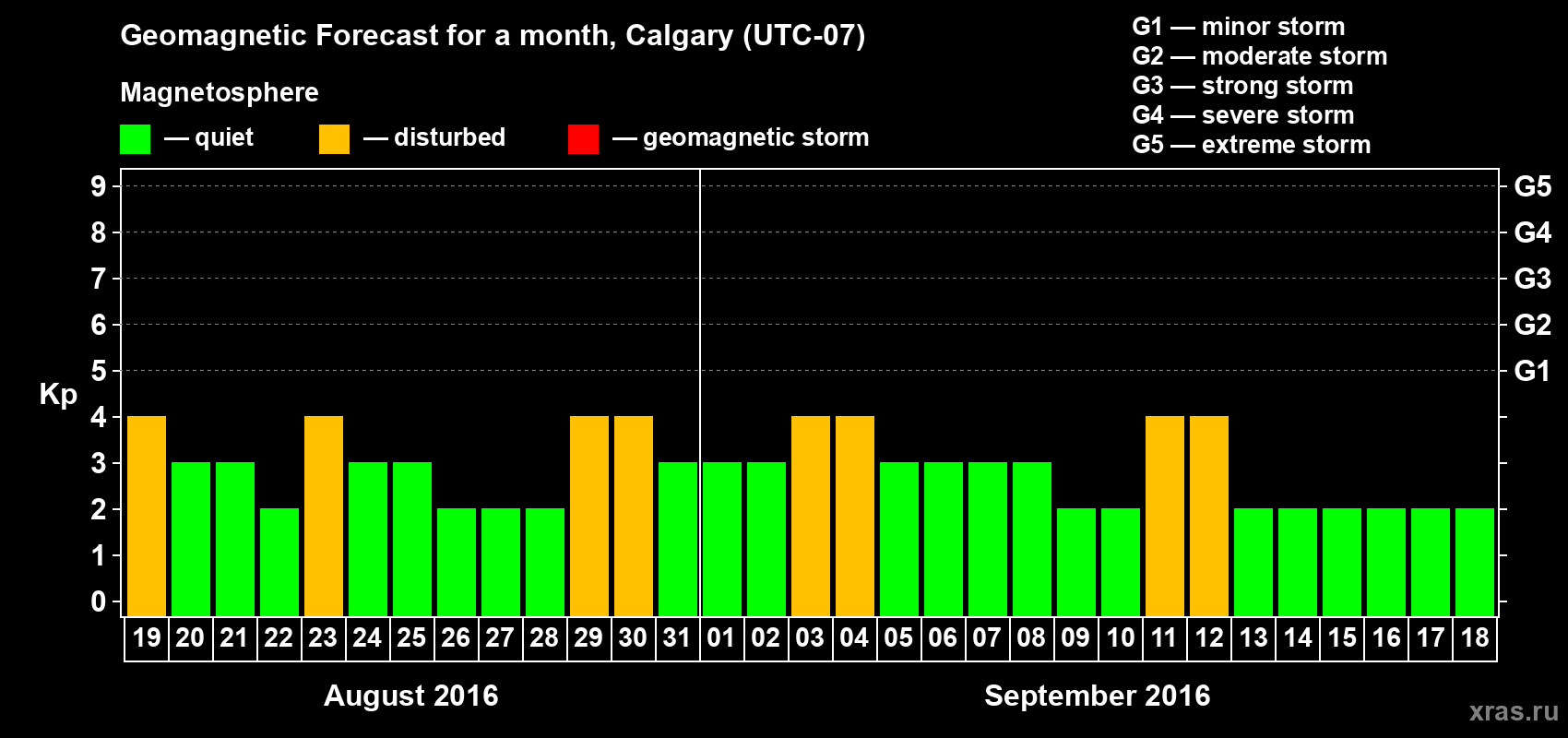 Forecast of the daily maximal value of geomagnetic index Kp for <b>1 month</b> (31 days) <b>from Aug 19, 2016 to Sep 18, 2016</b>