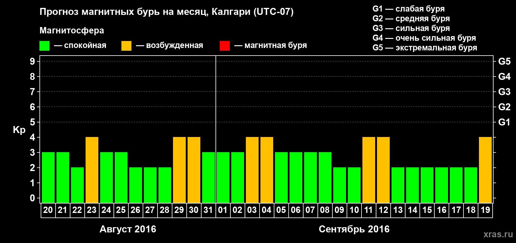 Прогноз максимального суточного геомагнитного индекса Kp на <b>1 месяц</b> (31 день) <b>с 20 августа по 19 сентября 2016 г</b>